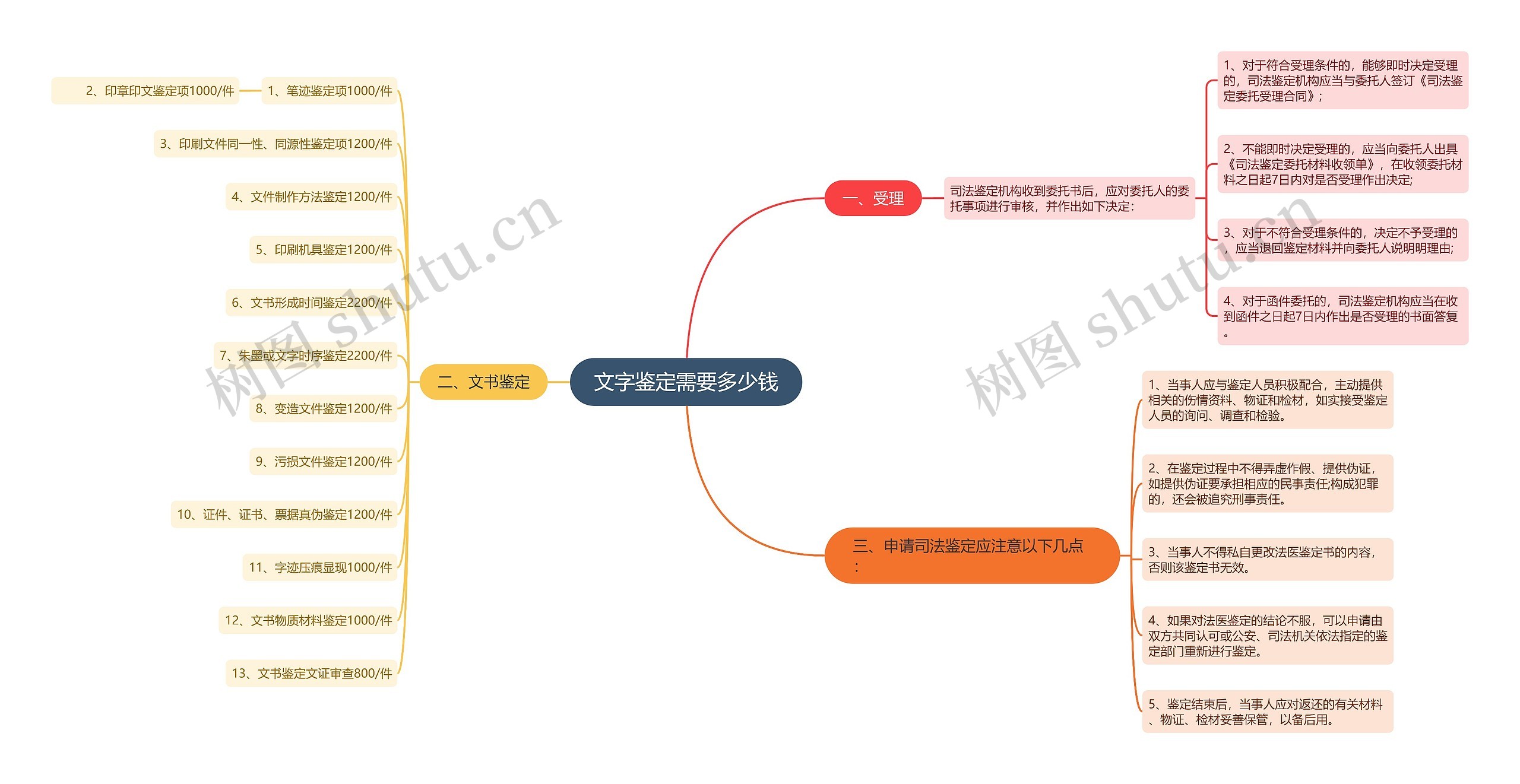 文字鉴定需要多少钱思维导图