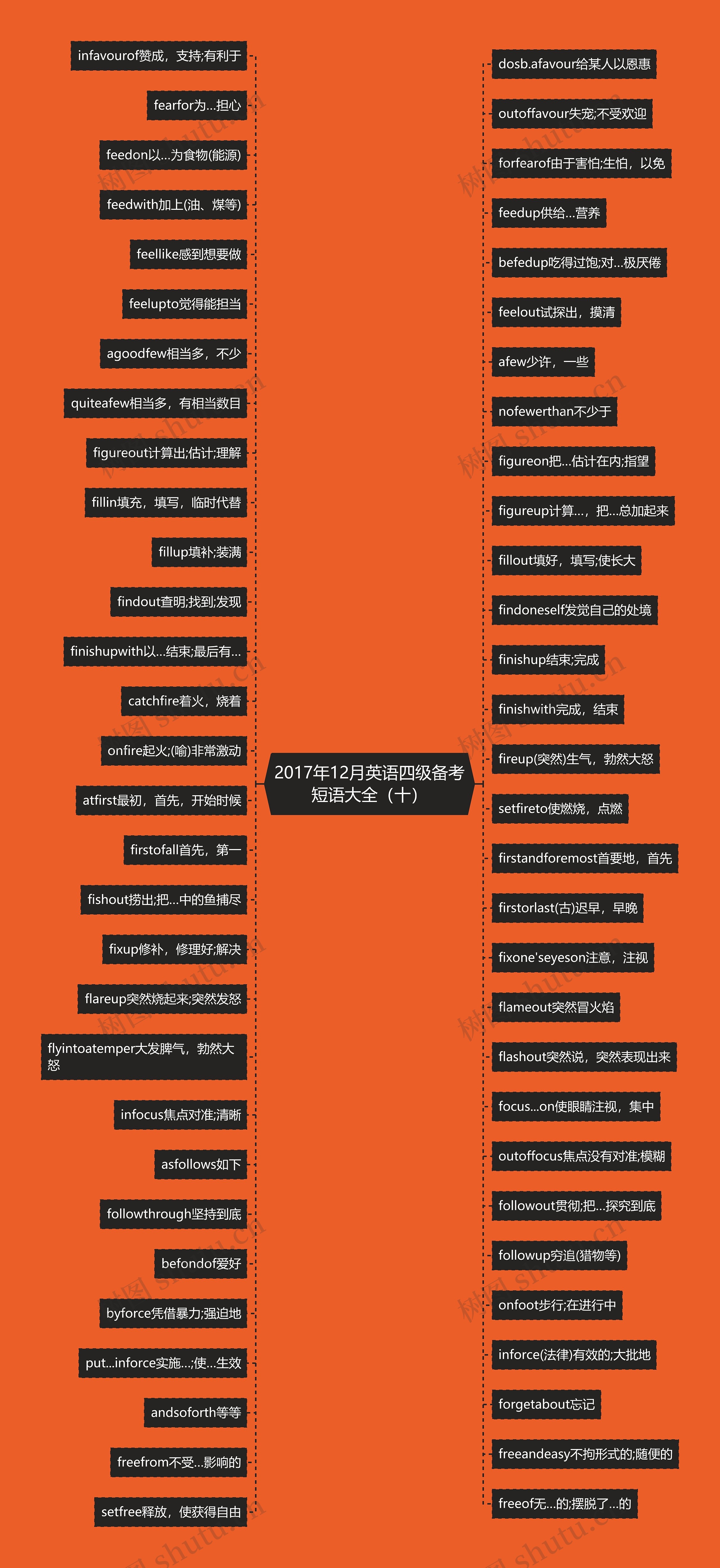 2017年12月英语四级备考短语大全（十）思维导图