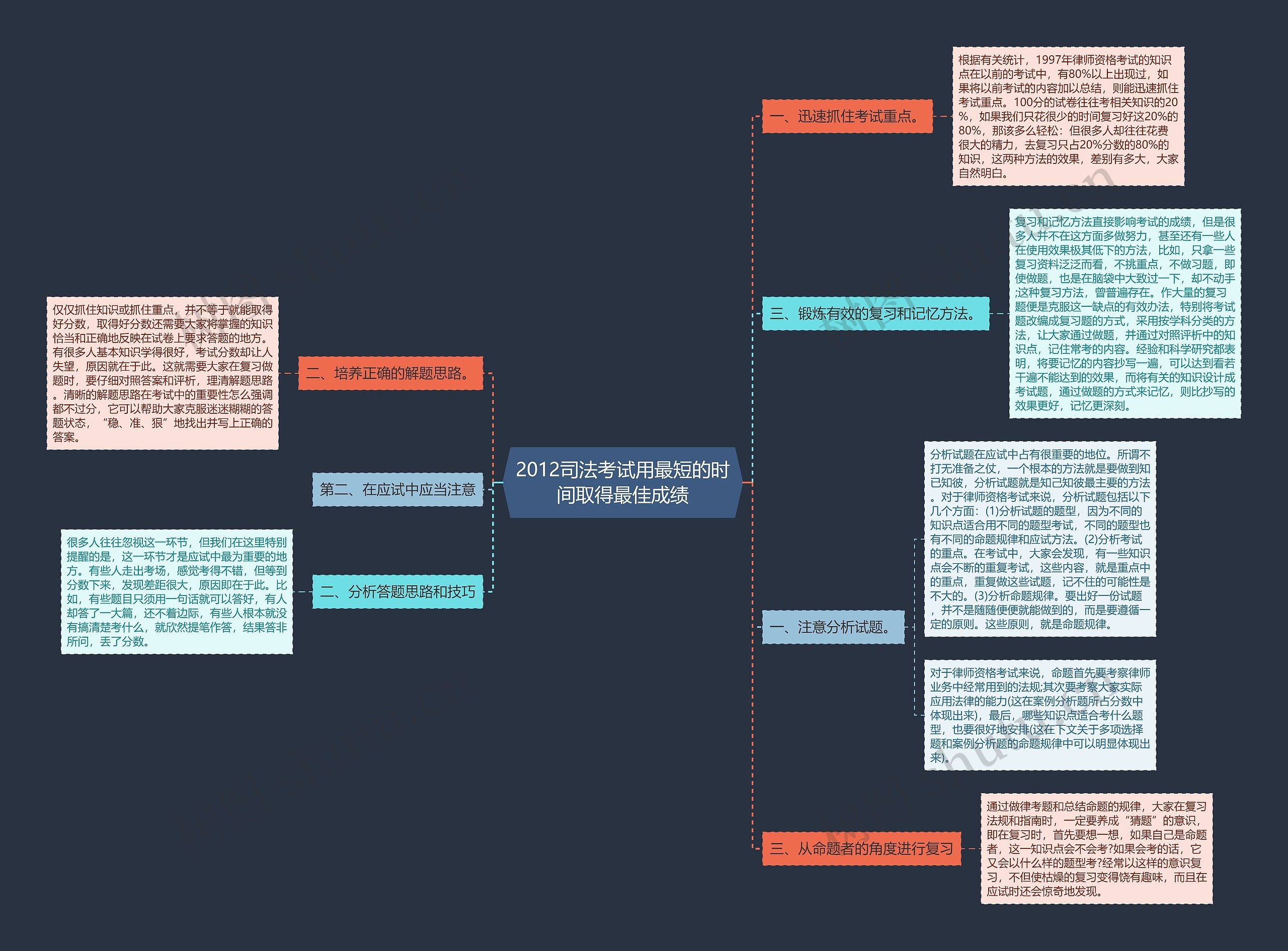 2012司法考试用最短的时间取得最佳成绩思维导图