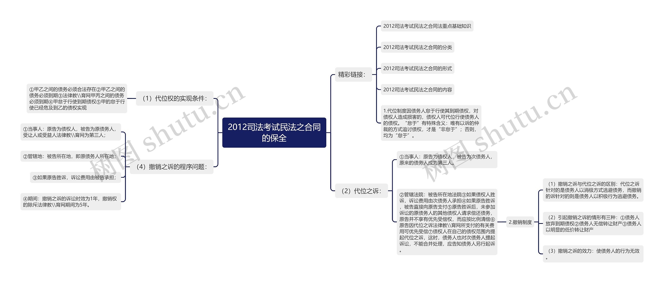 2012司法考试民法之合同的保全