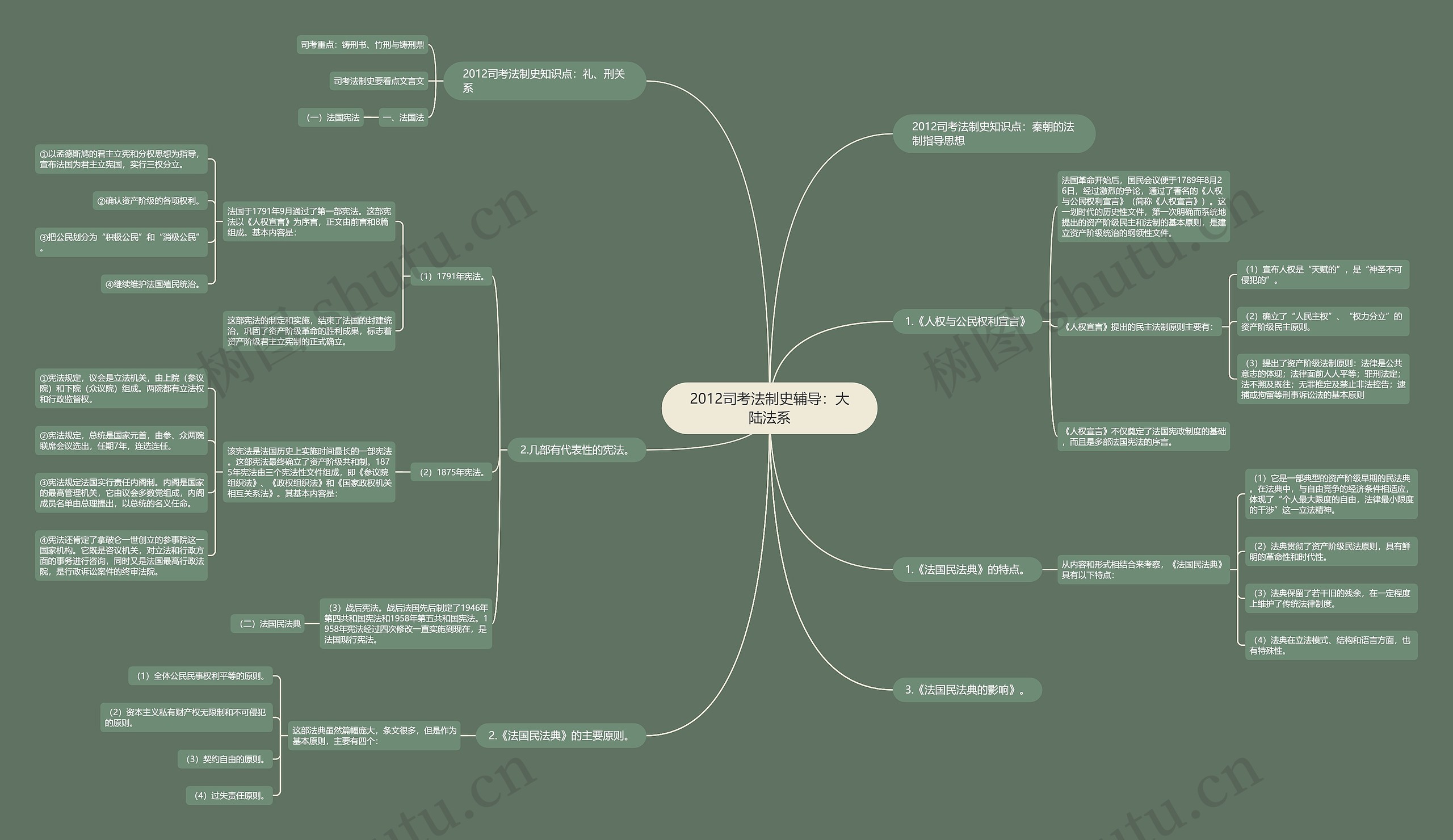 2012司考法制史辅导：大陆法系思维导图
