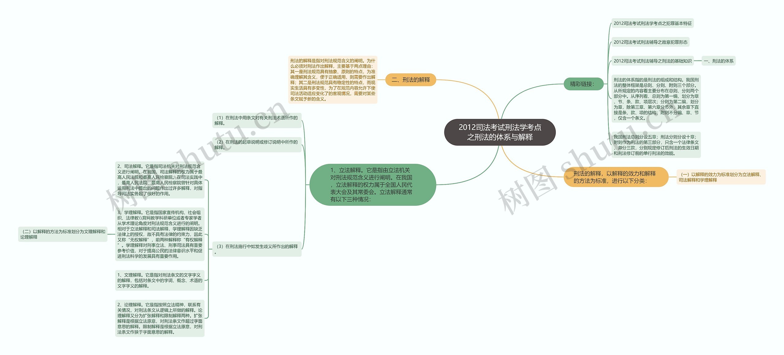 2012司法考试刑法学考点之刑法的体系与解释思维导图