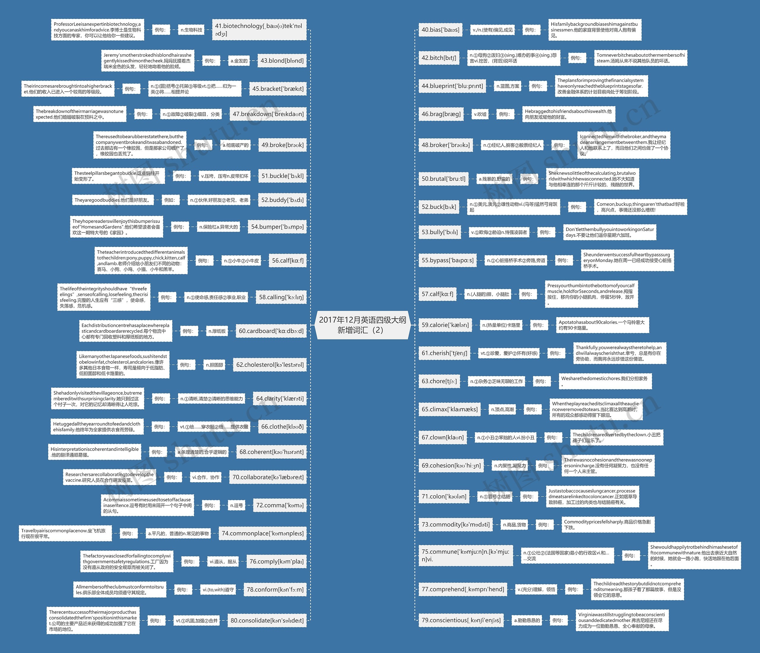 2017年12月英语四级大纲新增词汇（2）思维导图