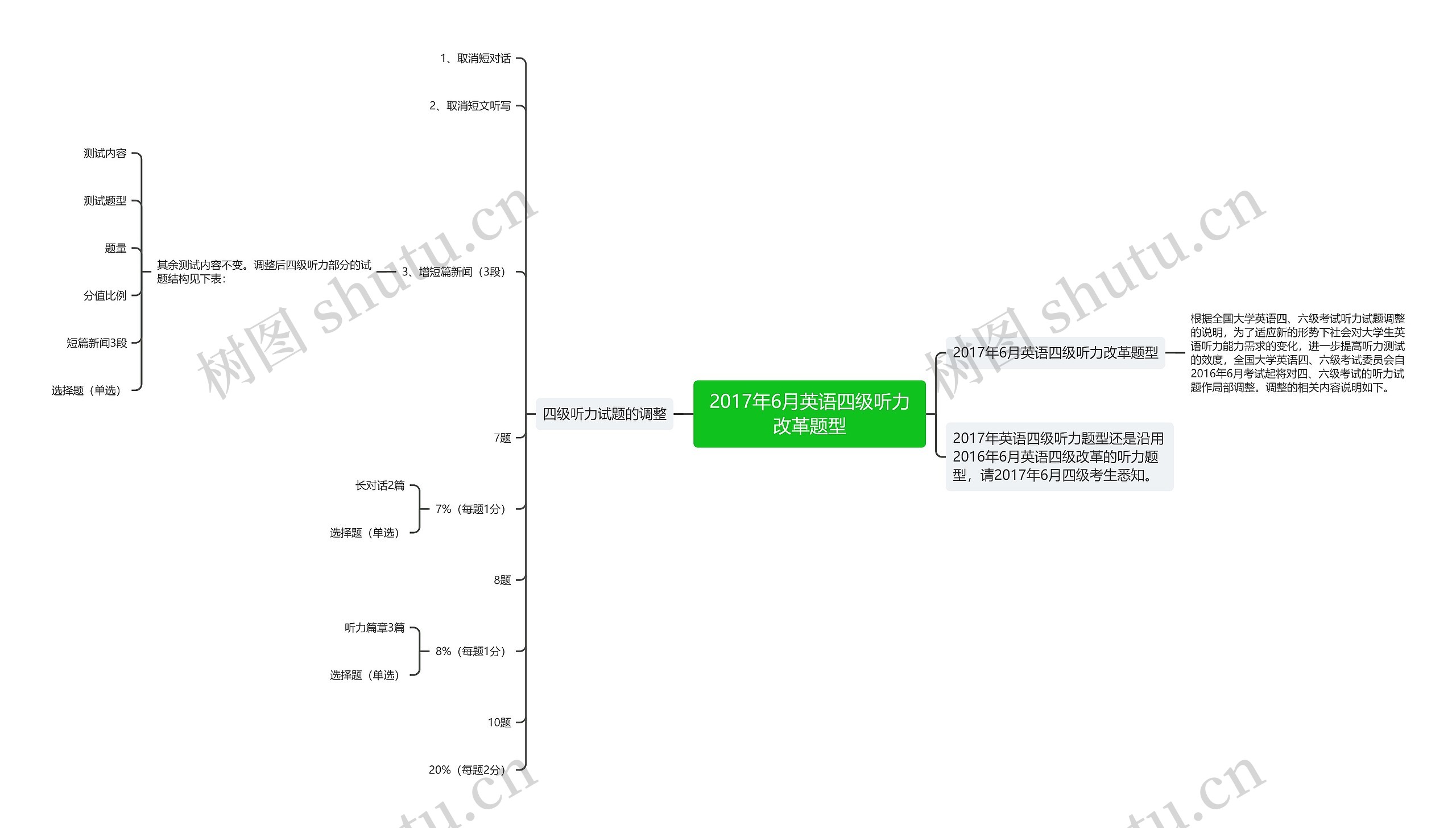2017年6月英语四级听力改革题型思维导图