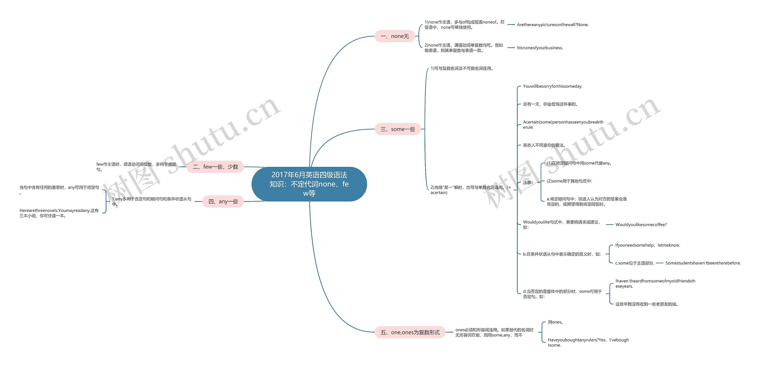 2017年6月英语四级语法知识:不定代词none、few等 2017年6月英语四级语法知识:不定代词none、few等
