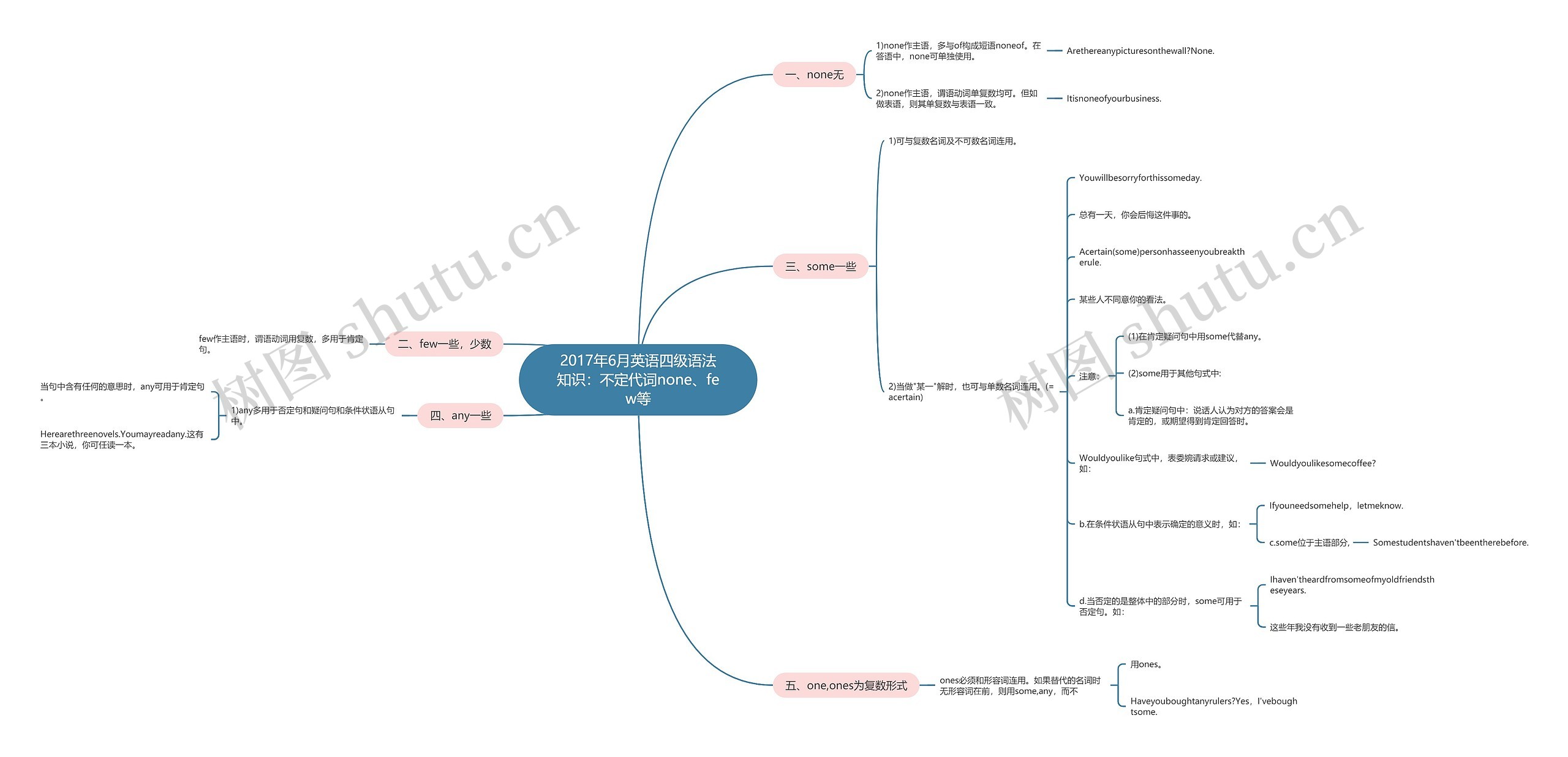 2017年6月英语四级语法知识：不定代词none、few等思维导图