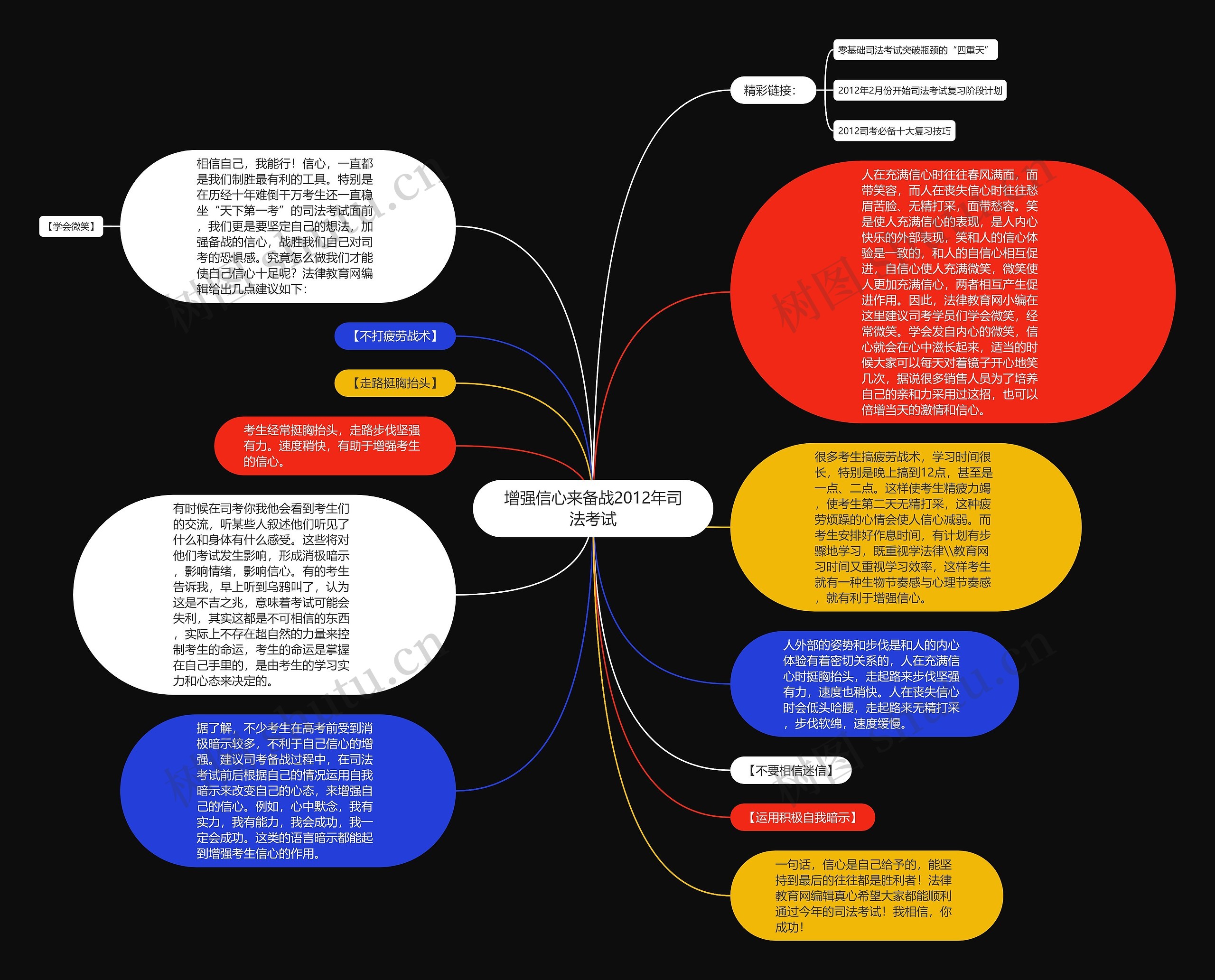 增强信心来备战2012年司法考试思维导图