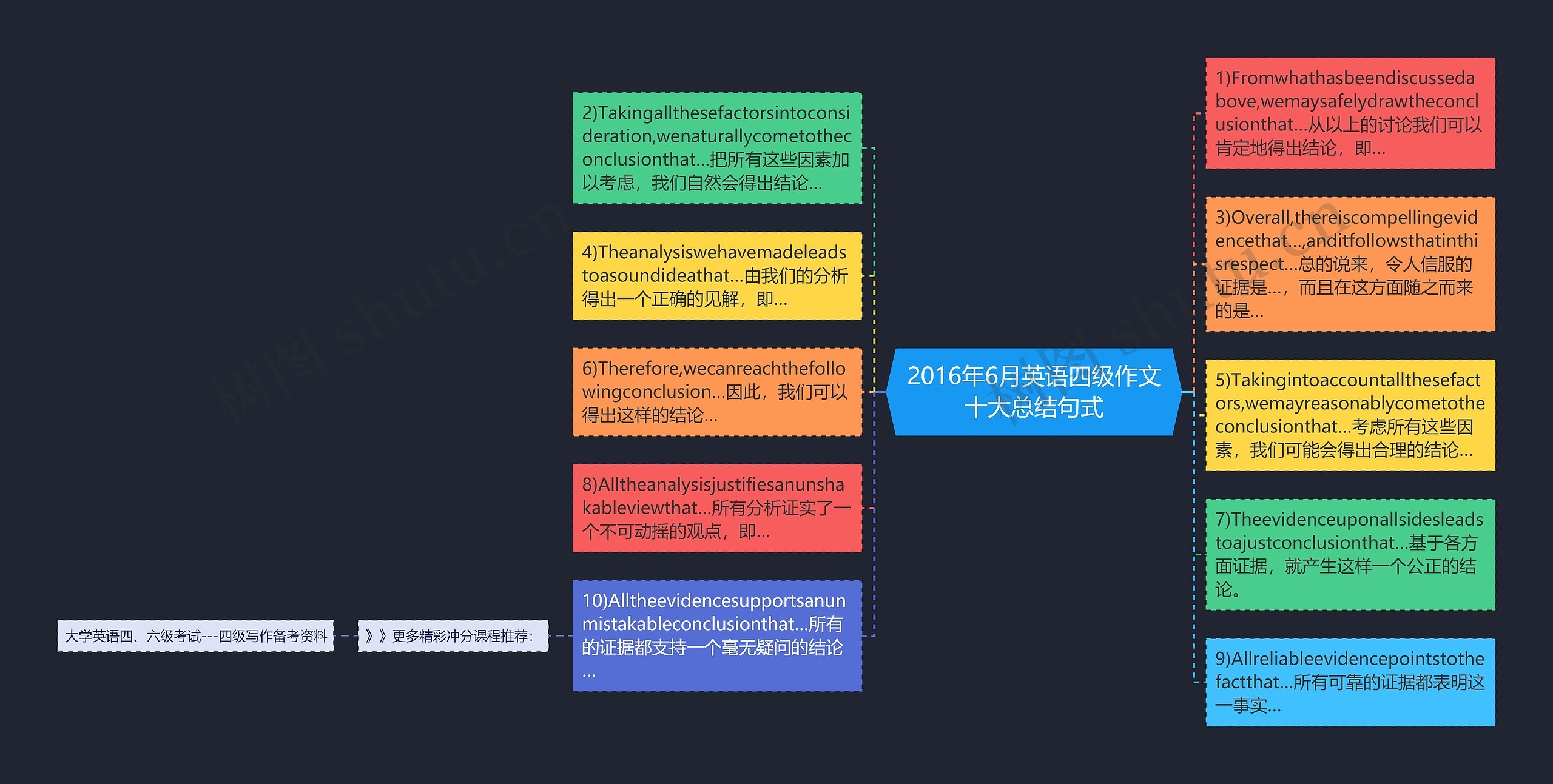 2016年6月英语四级作文十大总结句式