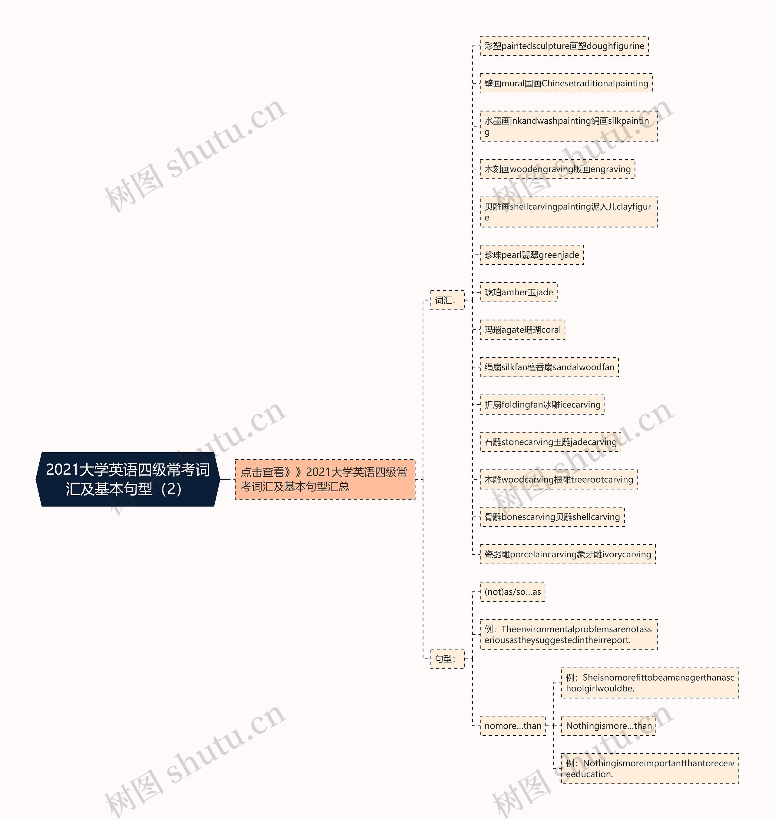 2021大学英语四级常考词汇及基本句型（2）思维导图