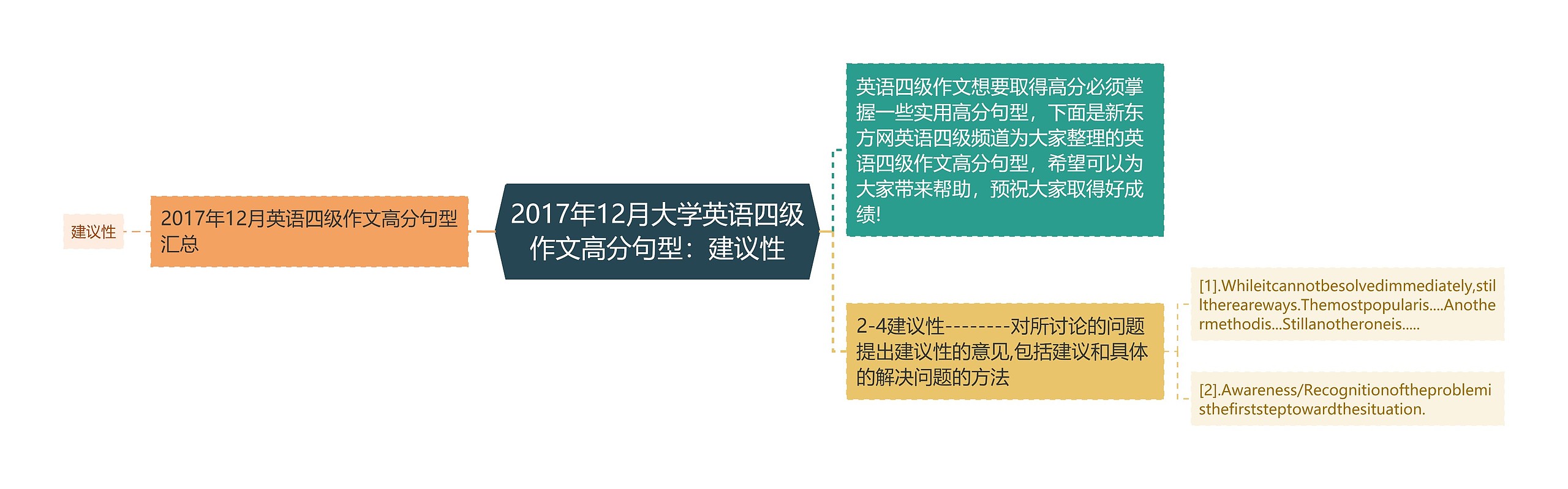 2017年12月大学英语四级作文高分句型：建议性思维导图