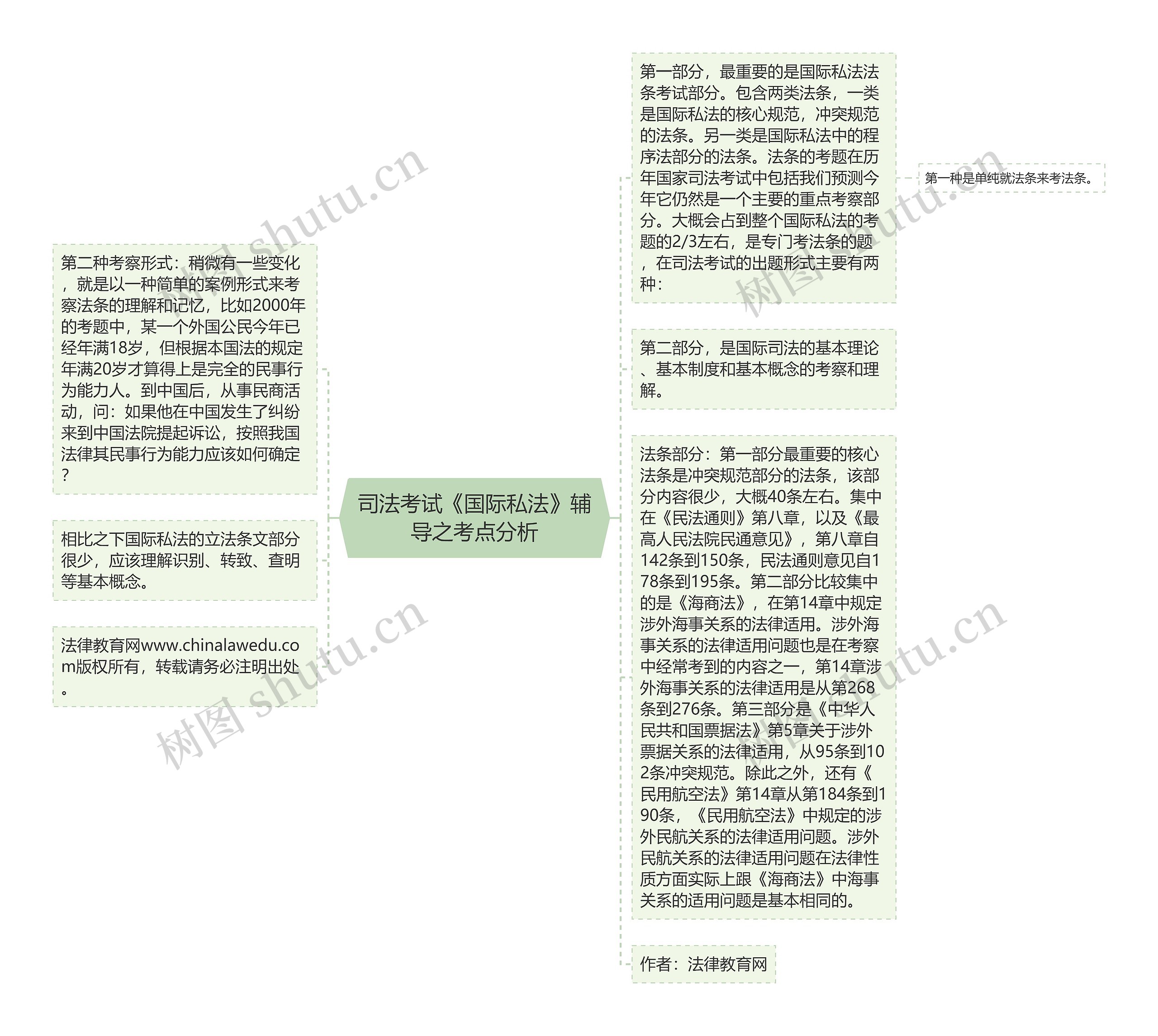 司法考试《国际私法》辅导之考点分析思维导图