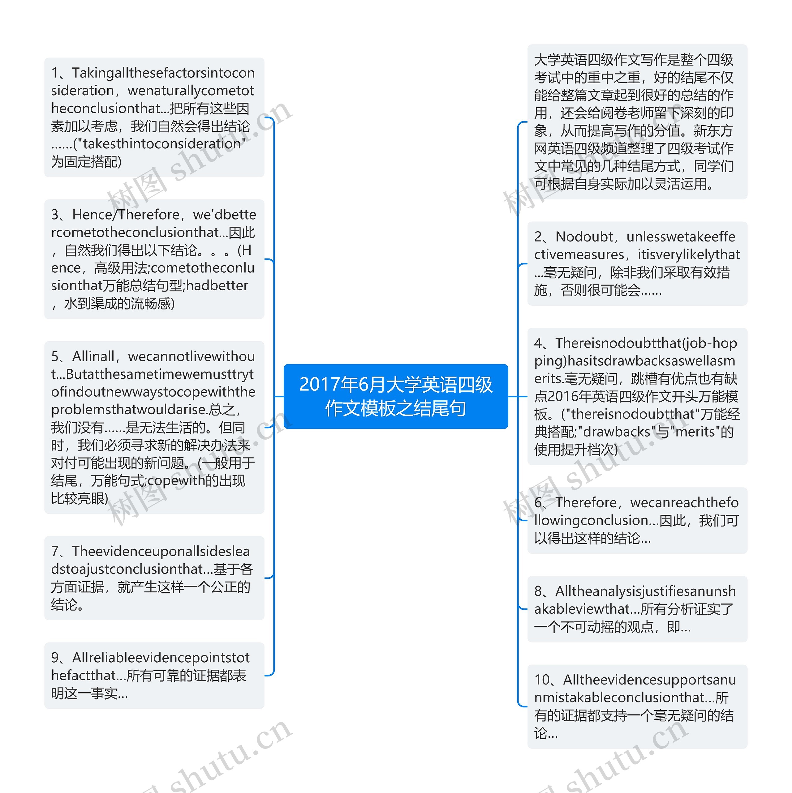 2017年6月大学英语四级作文之结尾句思维导图