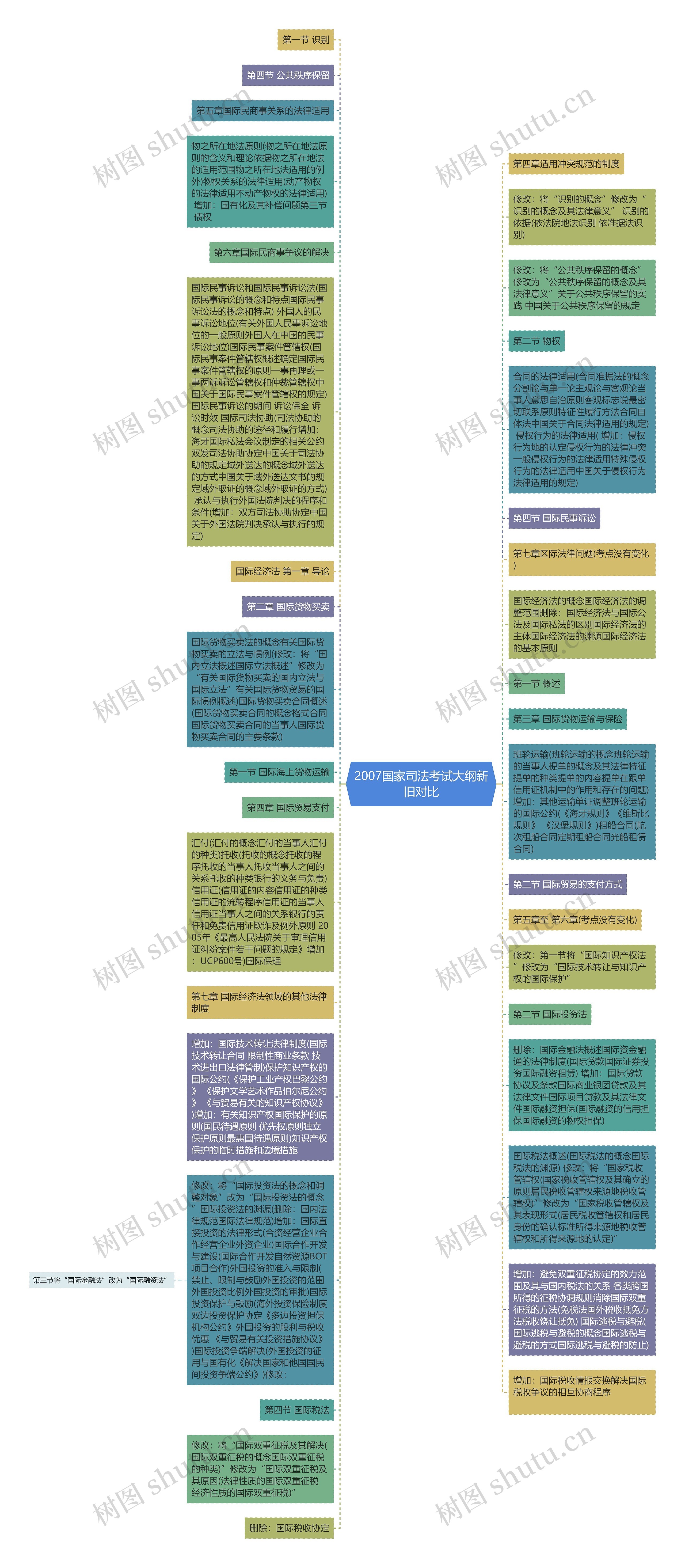 2007国家司法考试大纲新旧对比思维导图