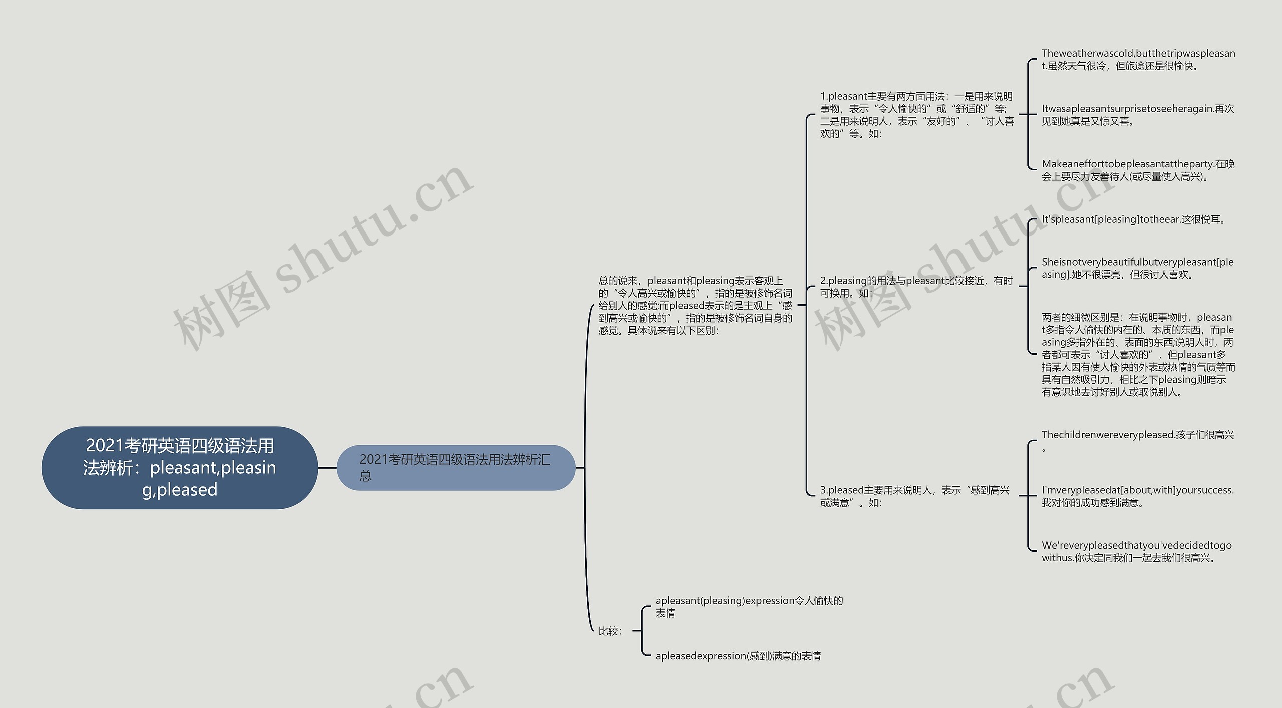 2021考研英语四级语法用法辨析：pleasant,pleasing,pleased思维导图