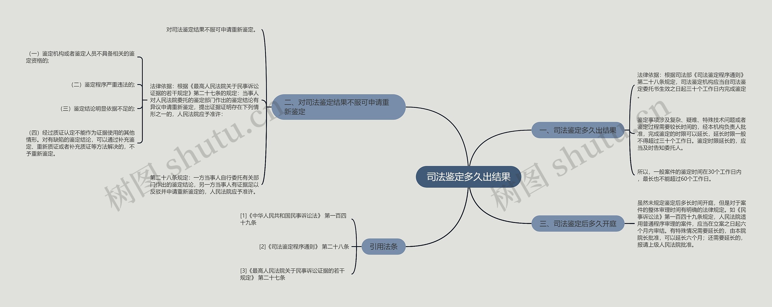 司法鉴定多久出结果思维导图