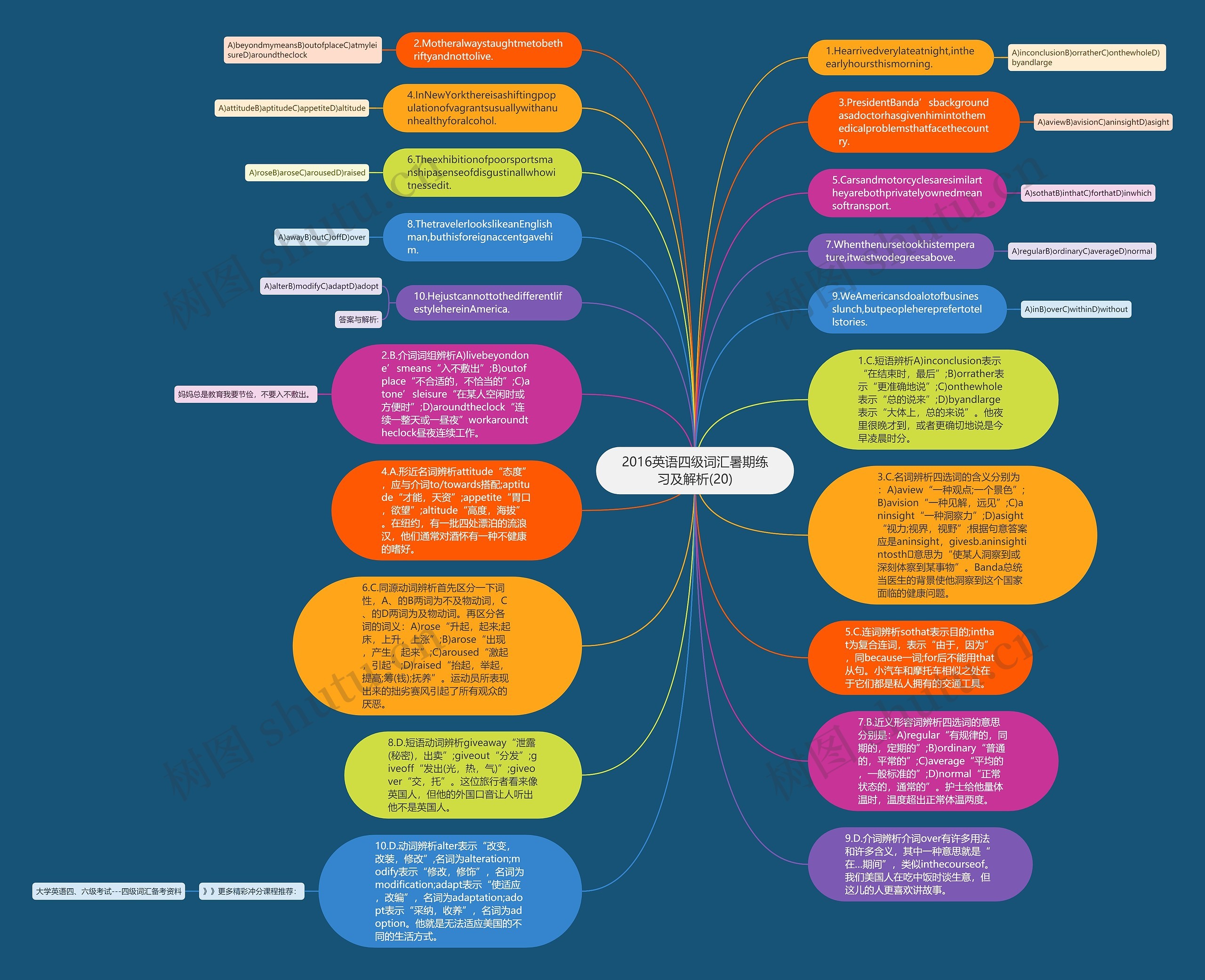 2016英语四级词汇暑期练习及解析(20)思维导图