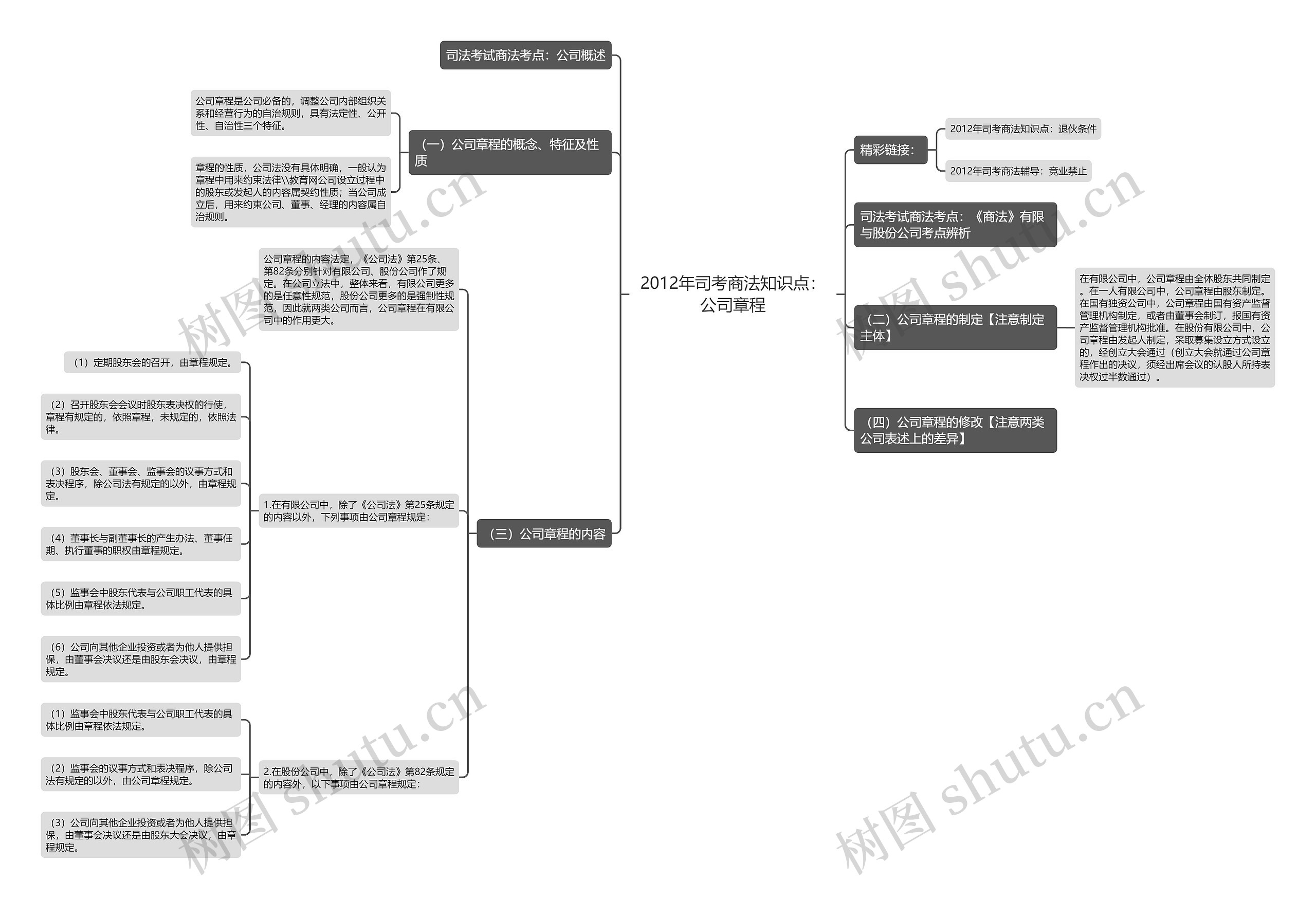 2012年司考商法知识点：公司章程思维导图