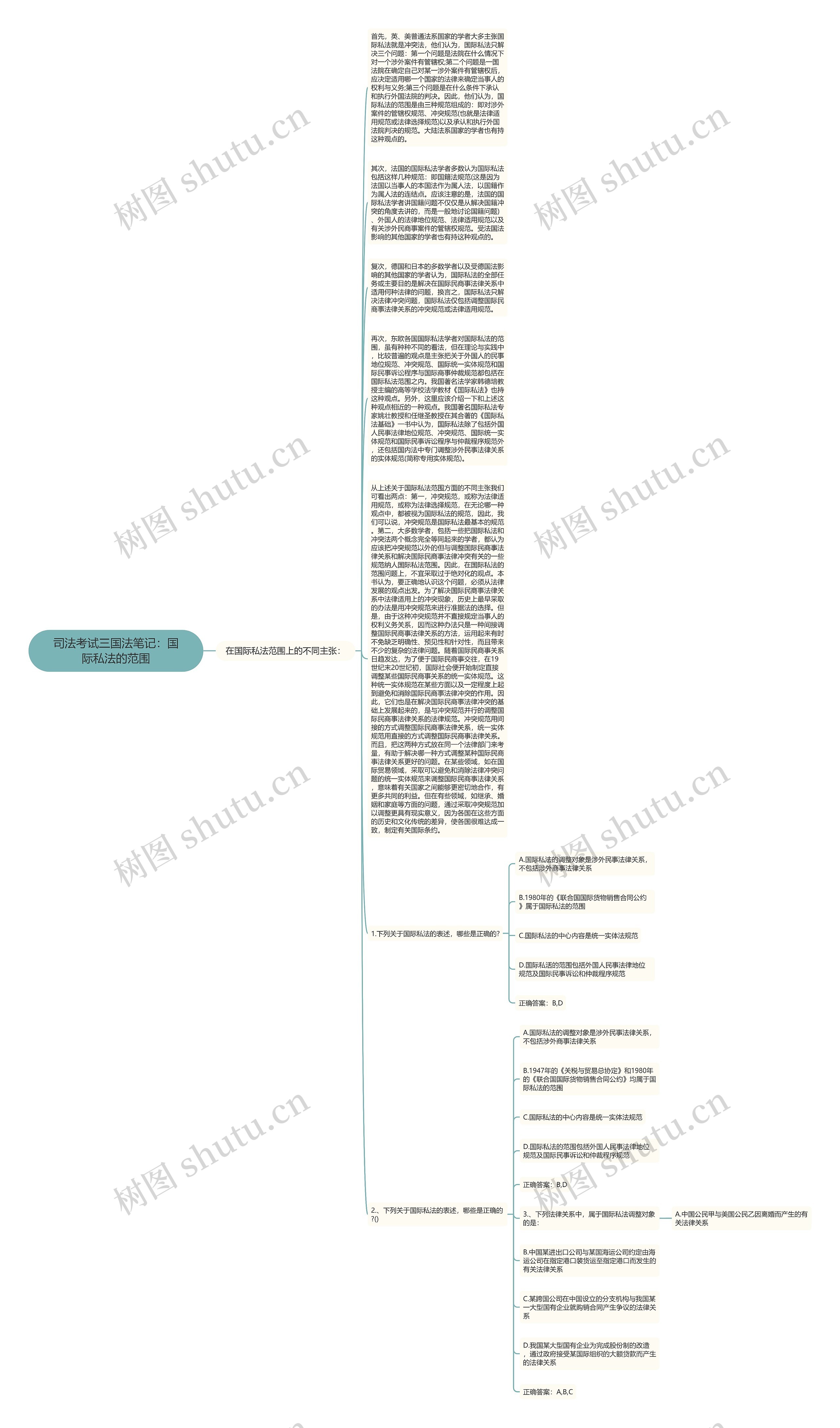 司法考试三国法笔记：国际私法的范围思维导图