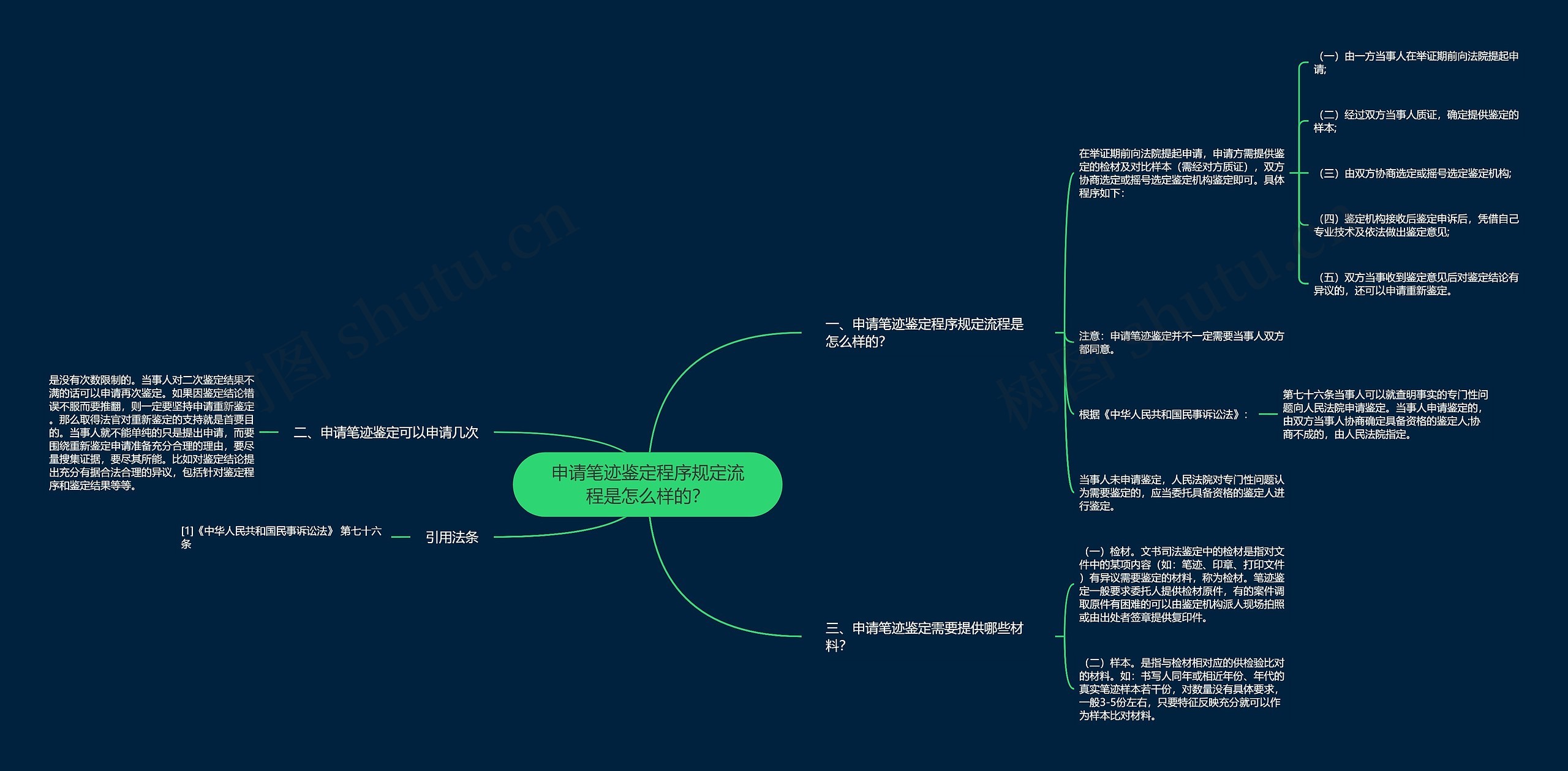 申请笔迹鉴定程序规定流程是怎么样的？思维导图