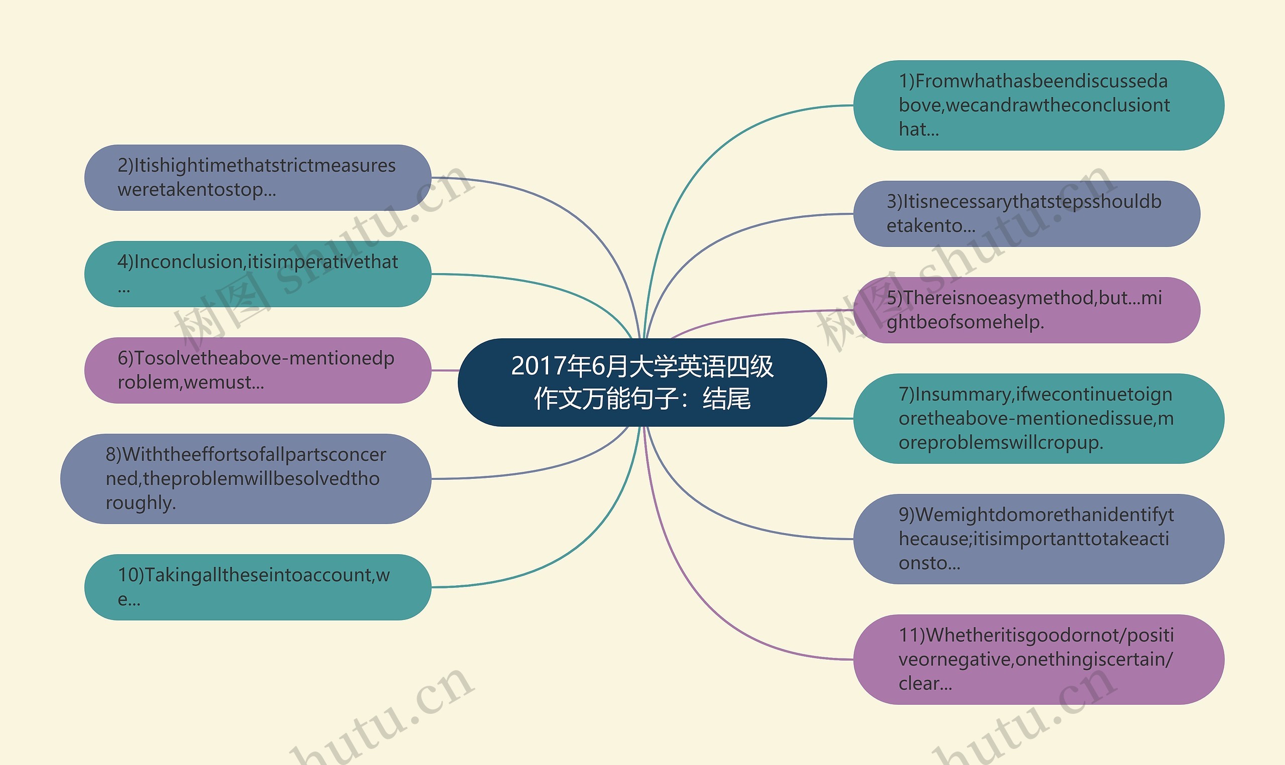 2017年6月大学英语四级作文万能句子：结尾思维导图