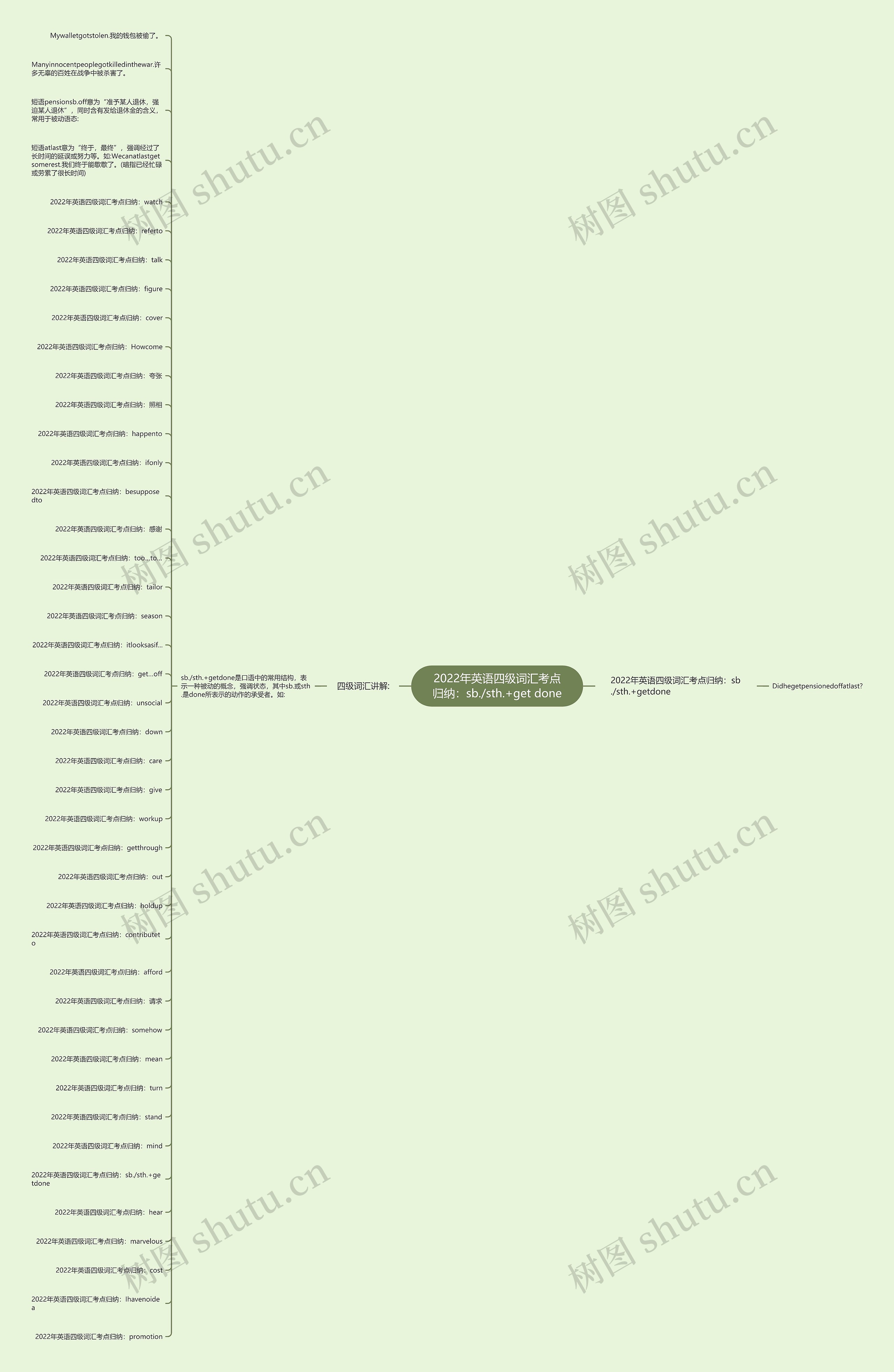 2022年英语四级词汇考点归纳：sb./sth.+get done思维导图