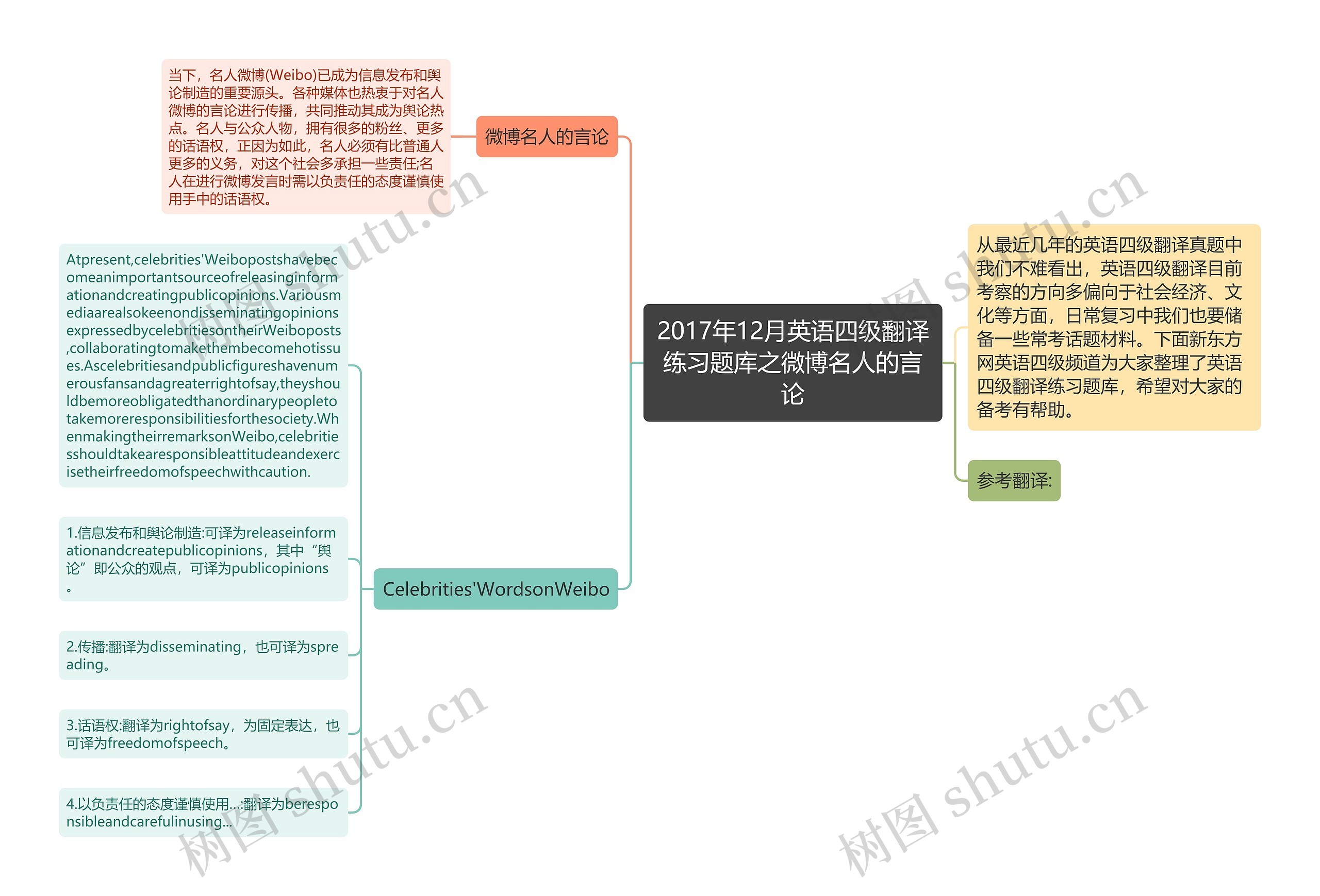 2017年12月英语四级翻译练习题库之微博名人的言论思维导图