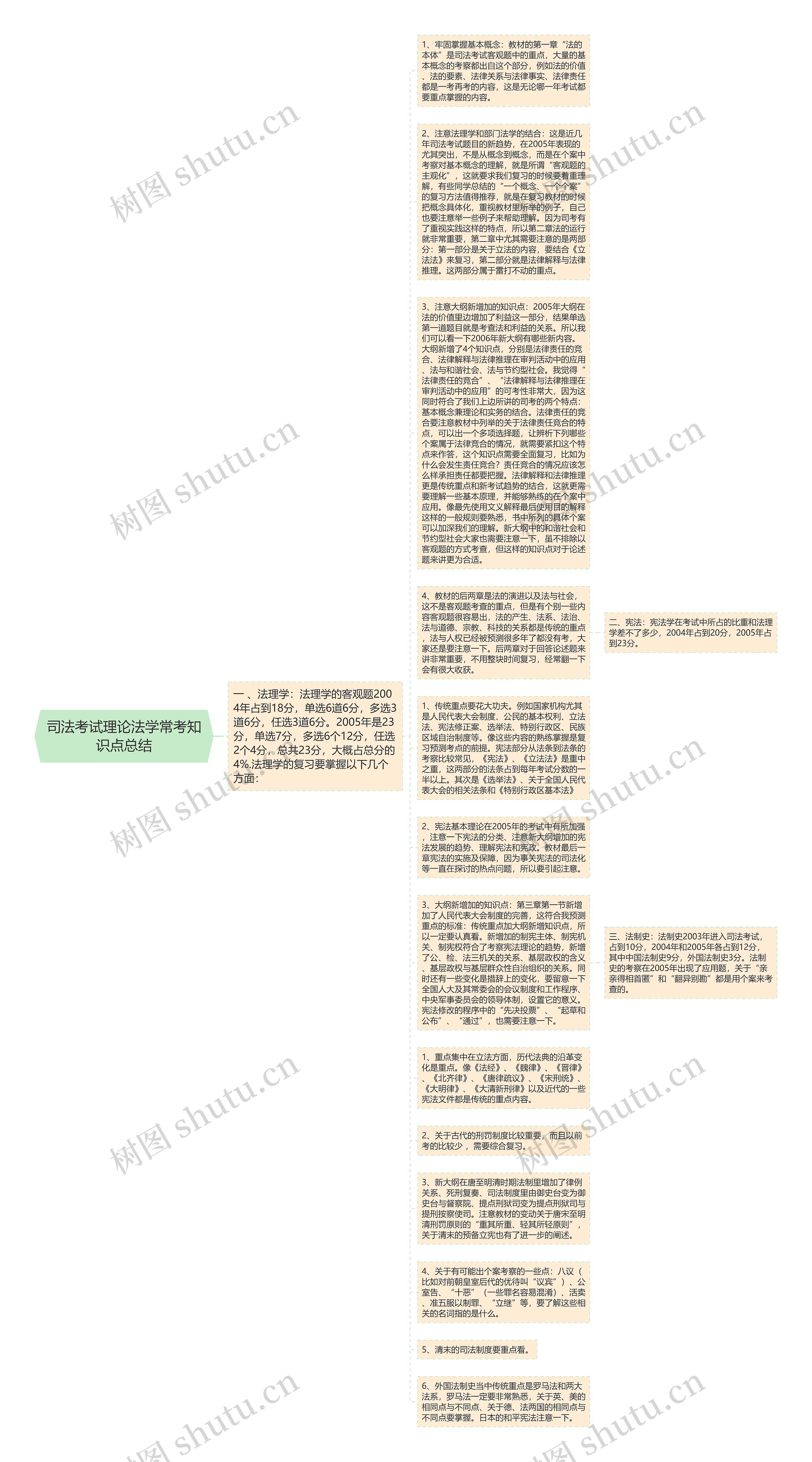 司法考试理论法学常考知识点总结思维导图