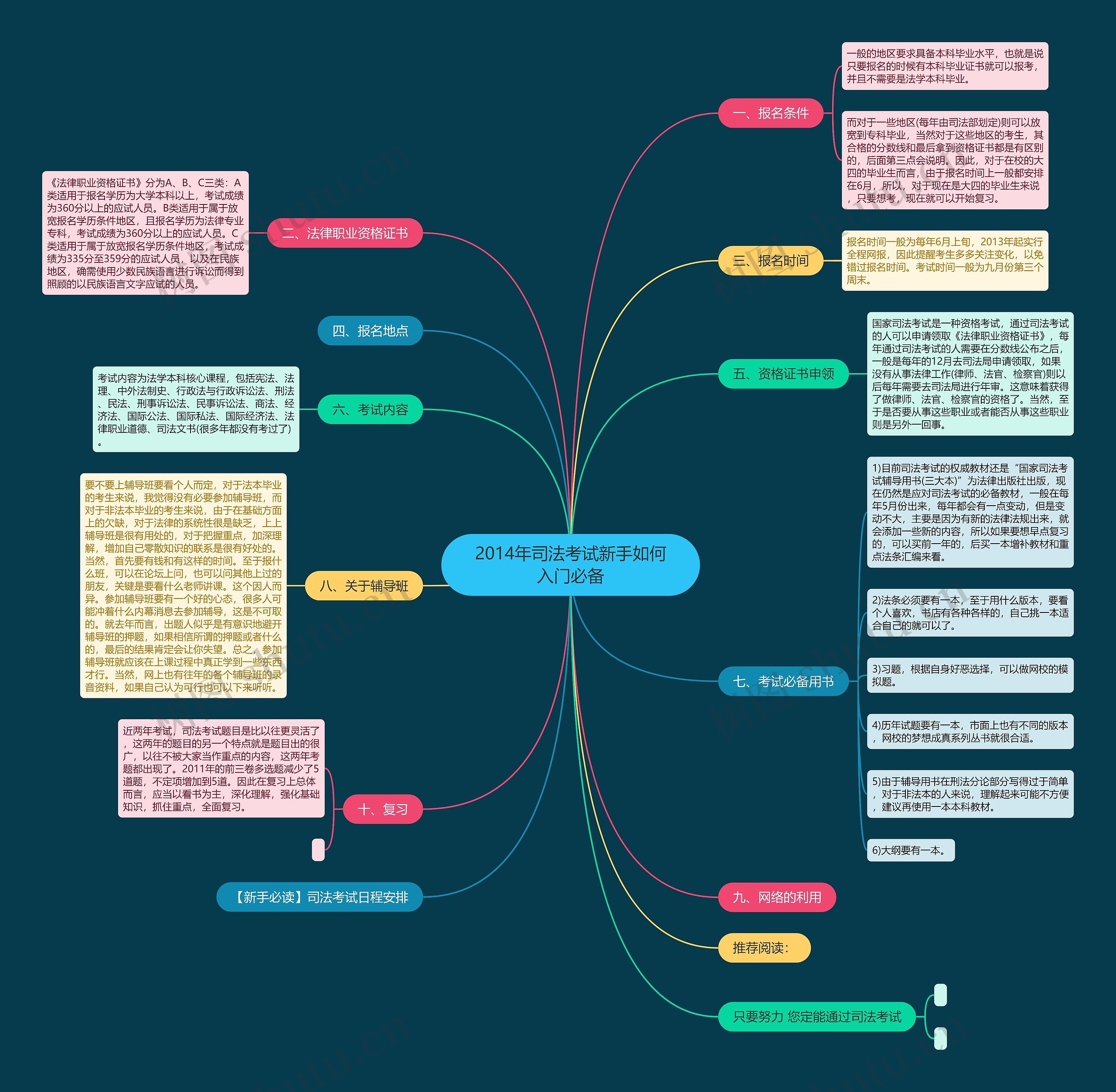 2014年司法考试新手如何入门必备思维导图