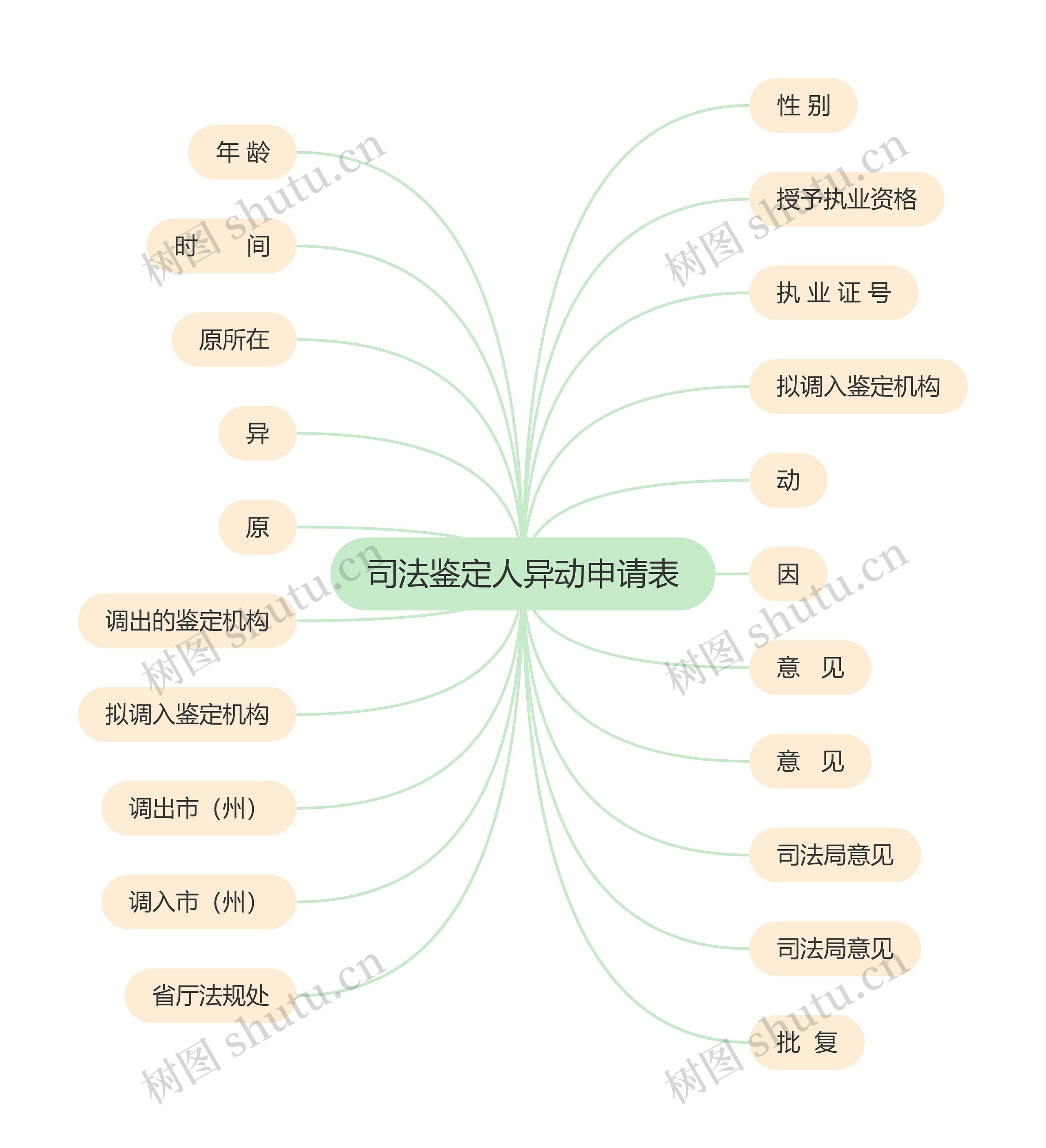 司法鉴定人异动申请表思维导图