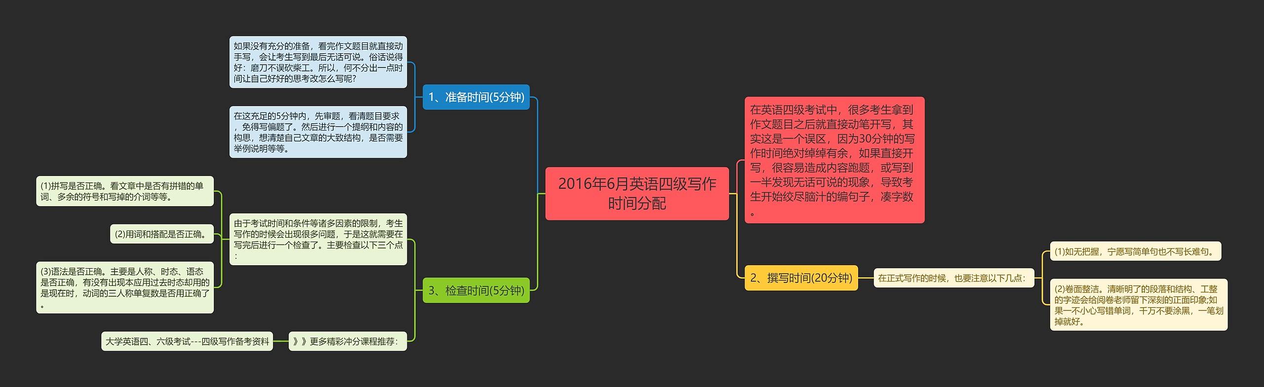 2016年6月英语四级写作时间分配思维导图