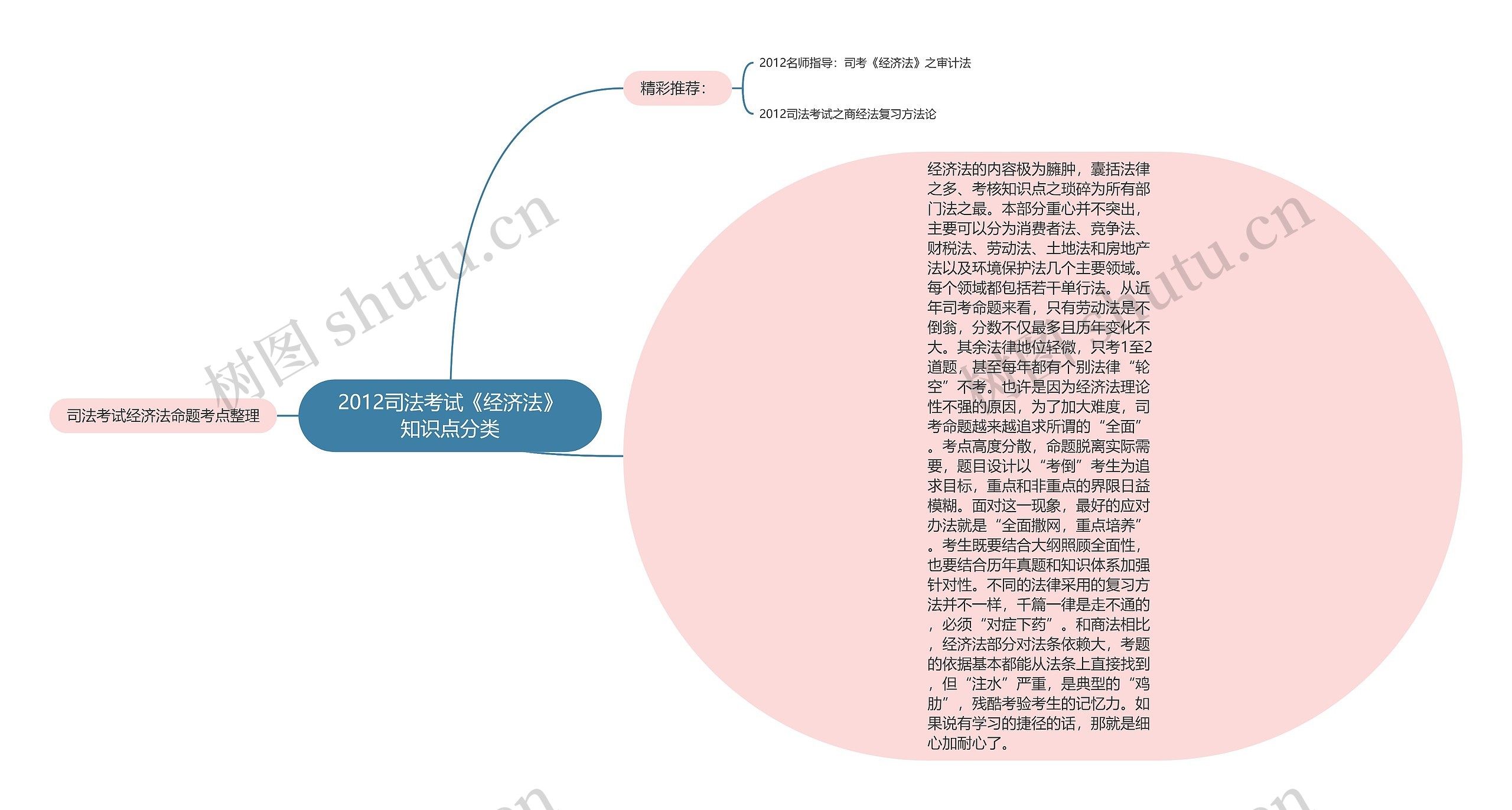 2012司法考试《经济法》知识点分类思维导图