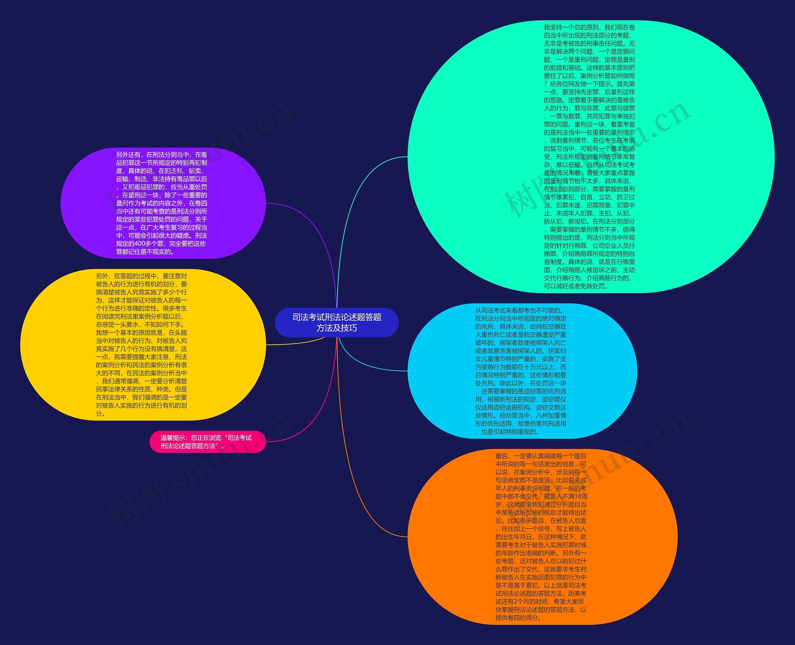 司法考试刑法论述题答题方法及技巧思维导图