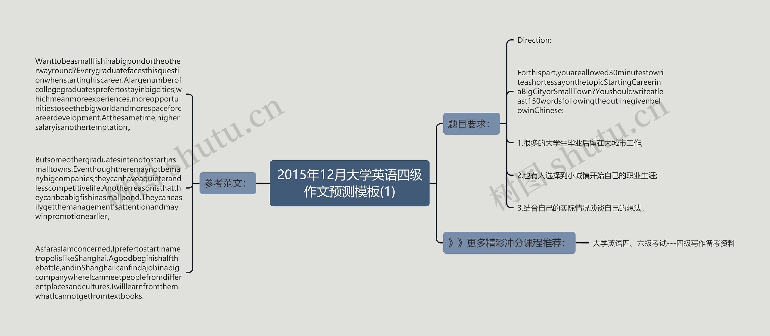 2015年12月大学英语四级作文预测(1)思维导图