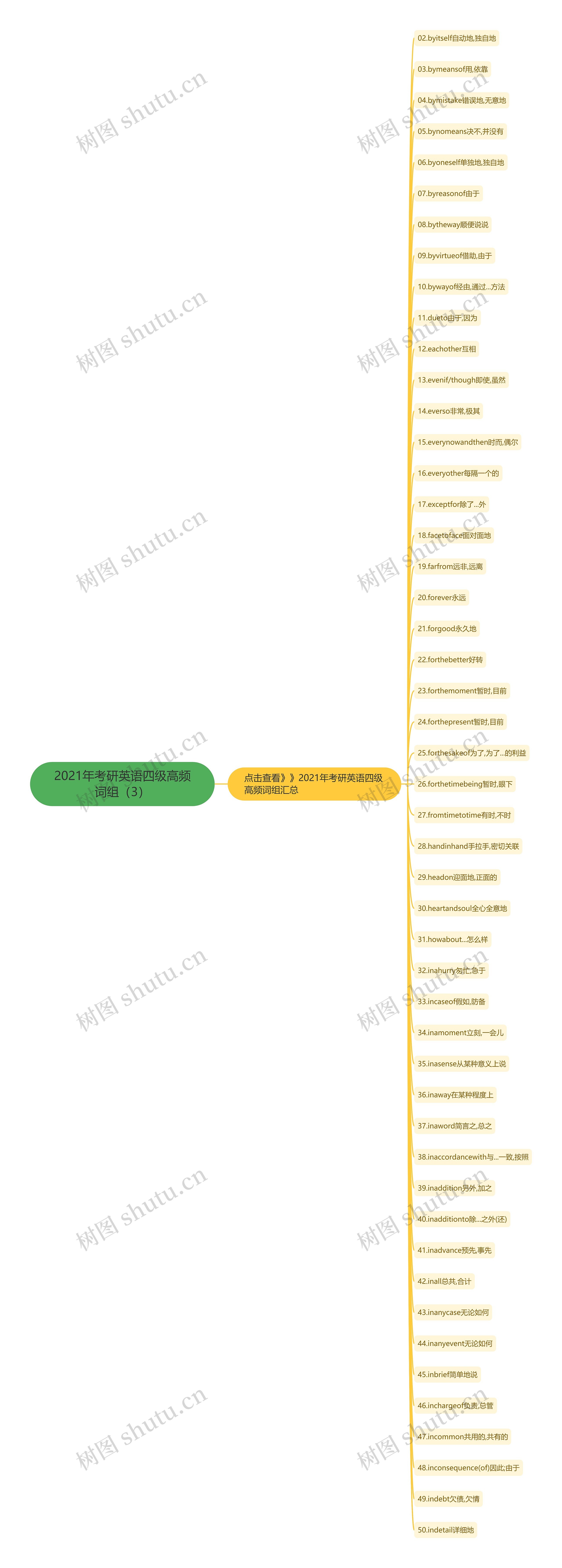 2021年考研英语四级高频词组（3）思维导图