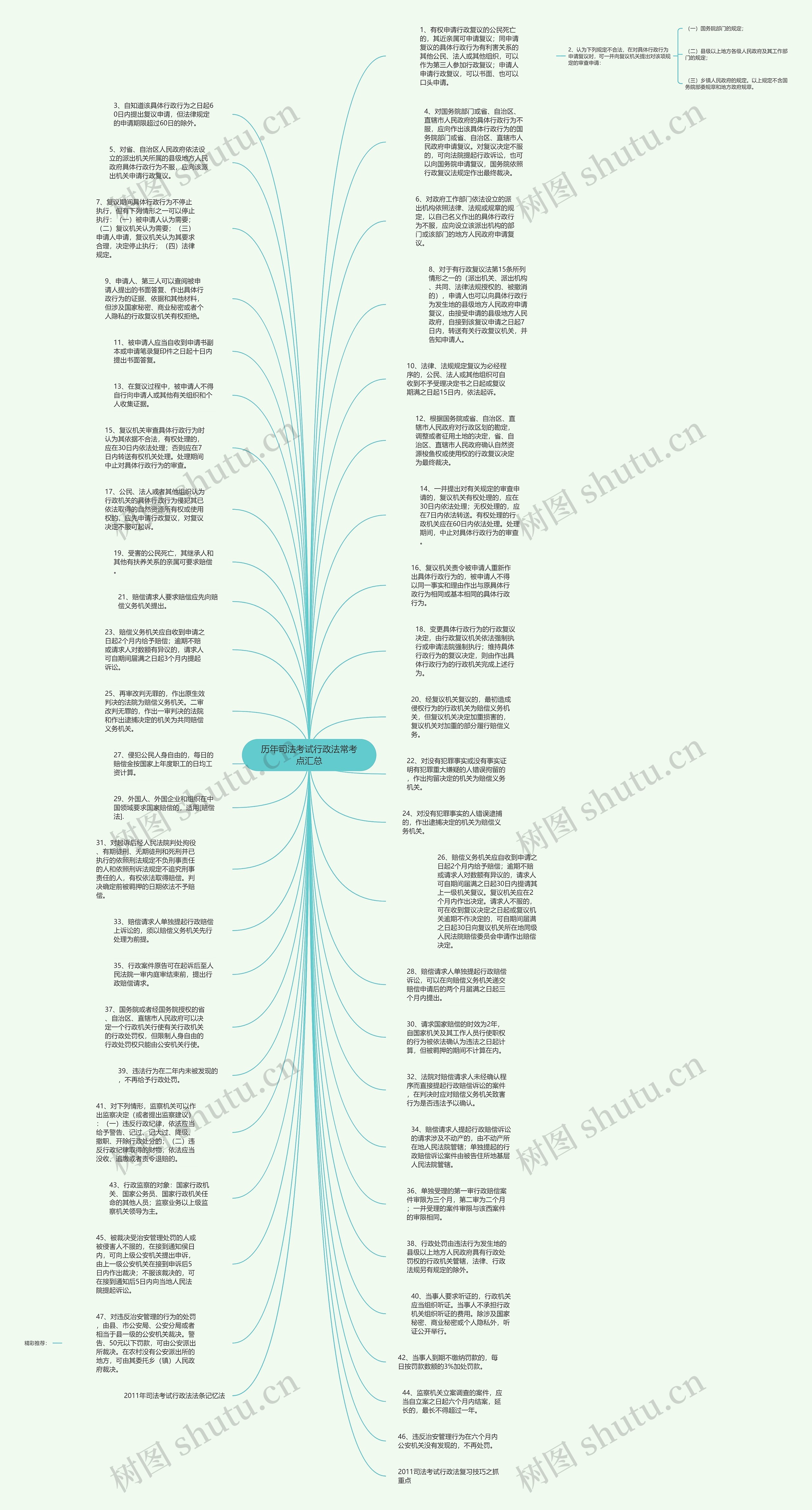 历年司法考试行政法常考点汇总思维导图