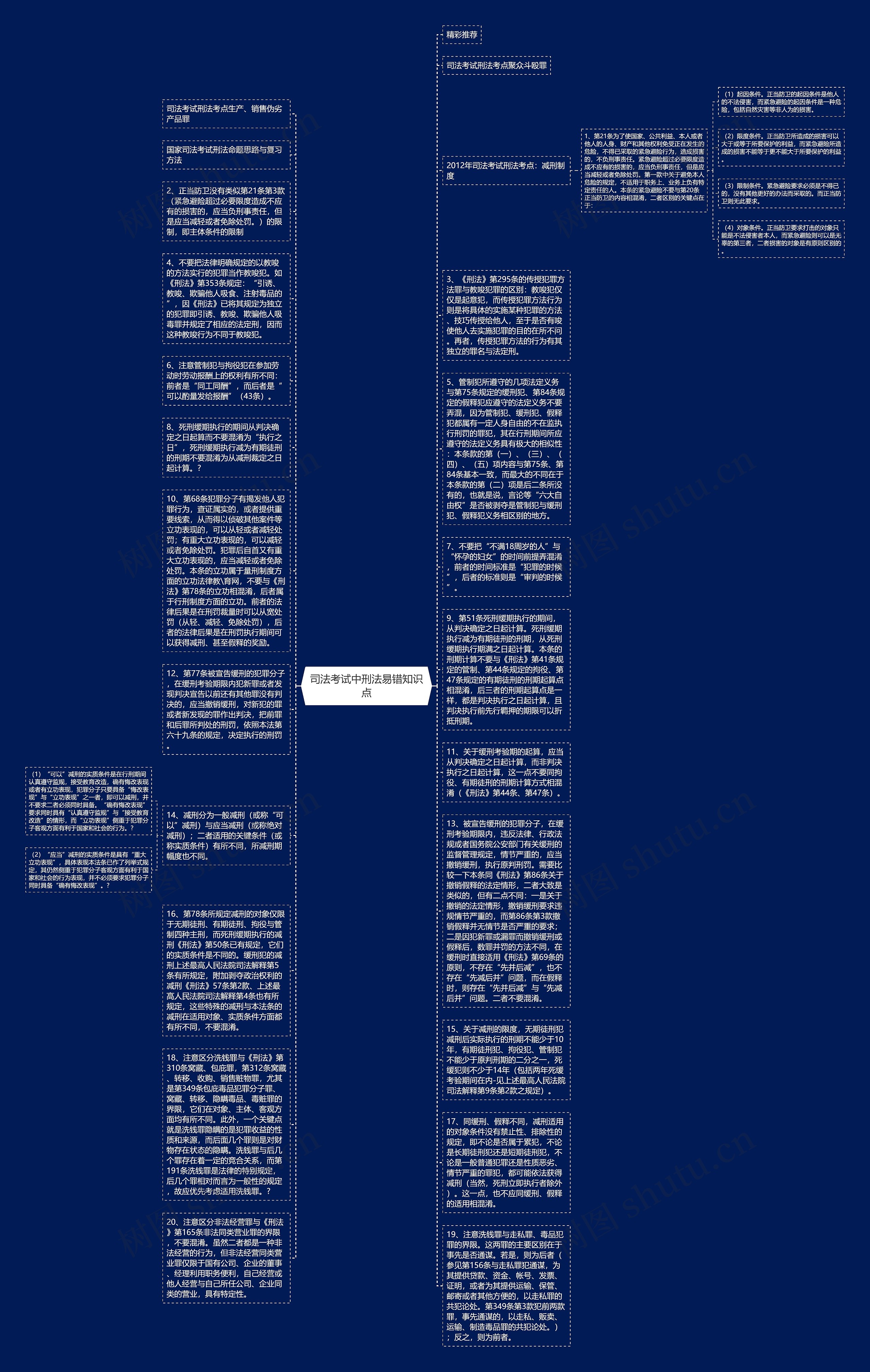 司法考试中刑法易错知识点思维导图