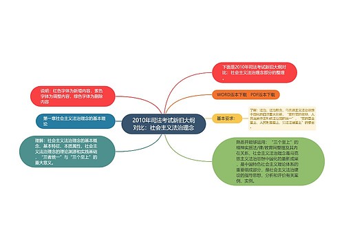 2010年司法考试新旧大纲对比：社会主义法治理念