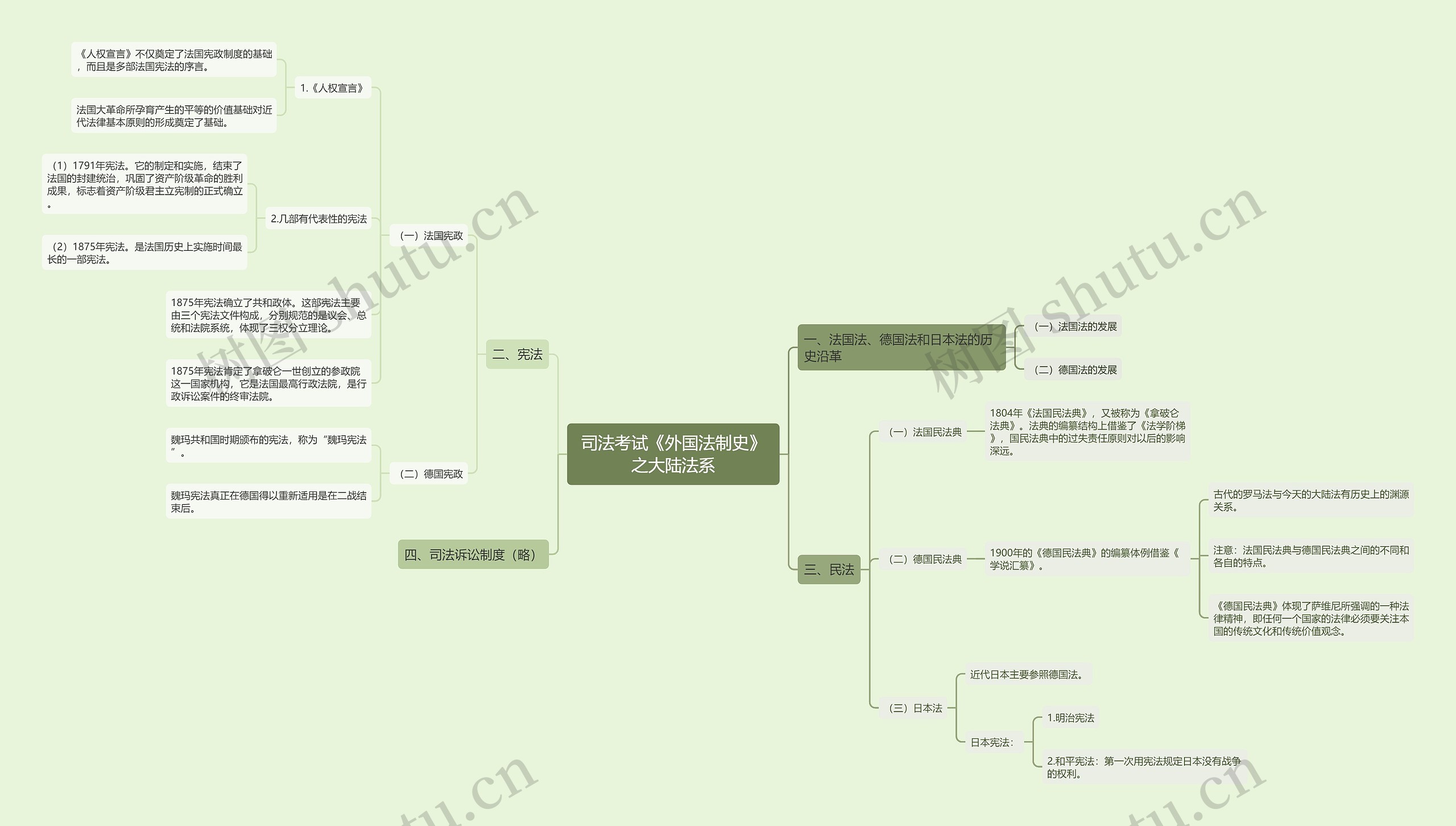 司法考试《外国法制史》之大陆法系思维导图