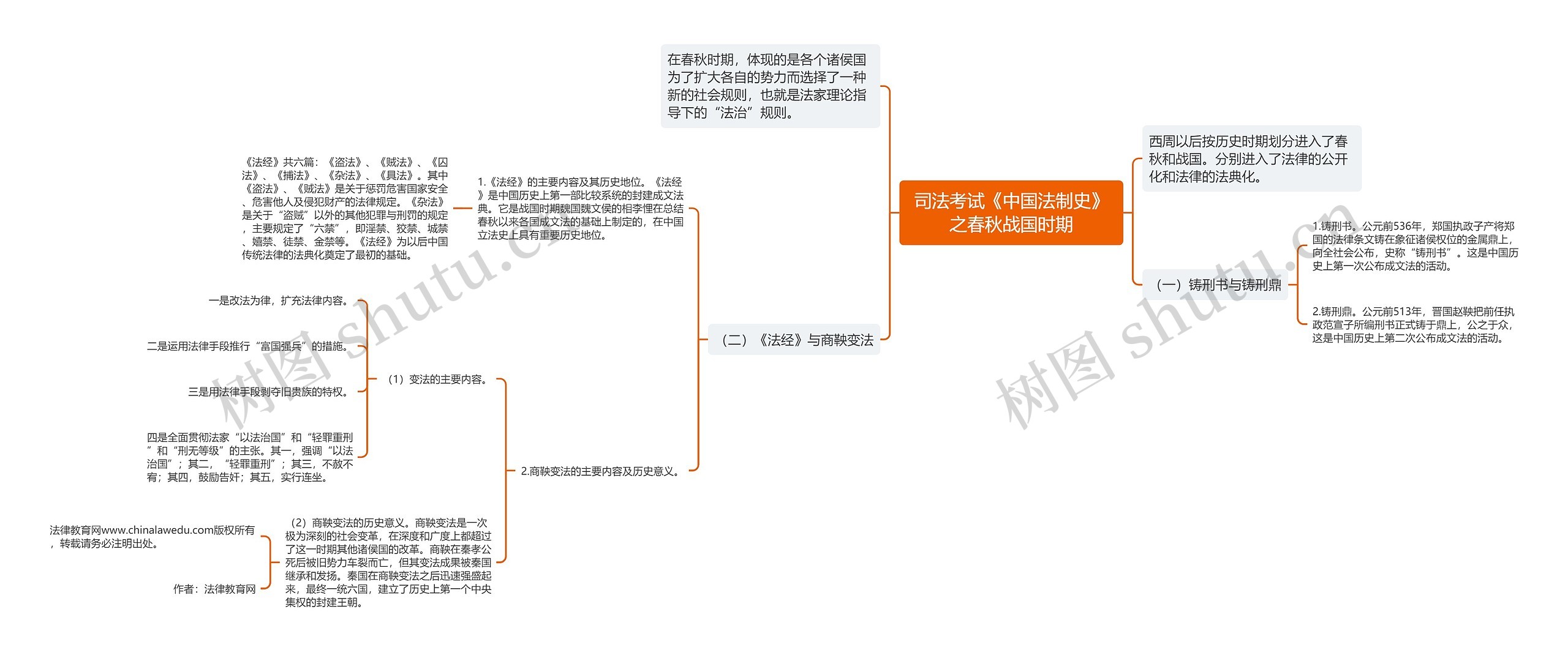 司法考试《中国法制史》之春秋战国时期思维导图