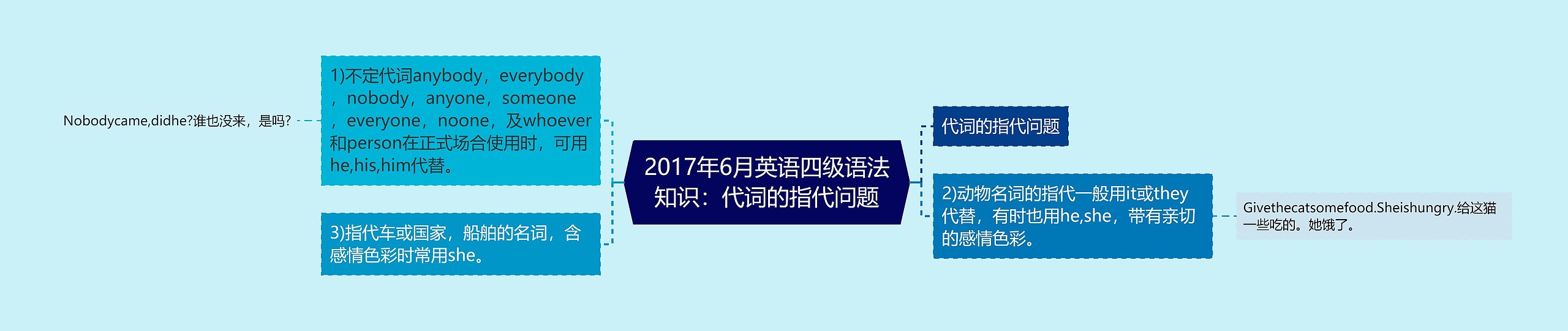 2017年6月英语四级语法知识：代词的指代问题