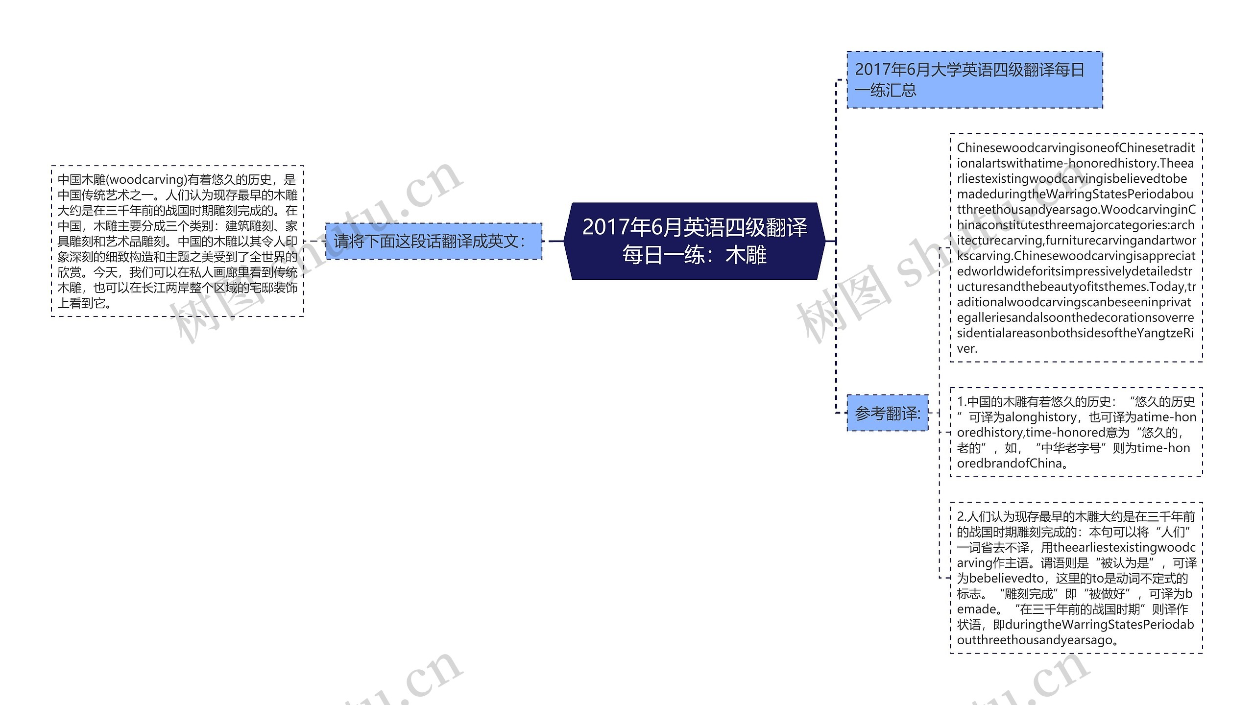 2017年6月英语四级翻译每日一练：木雕思维导图