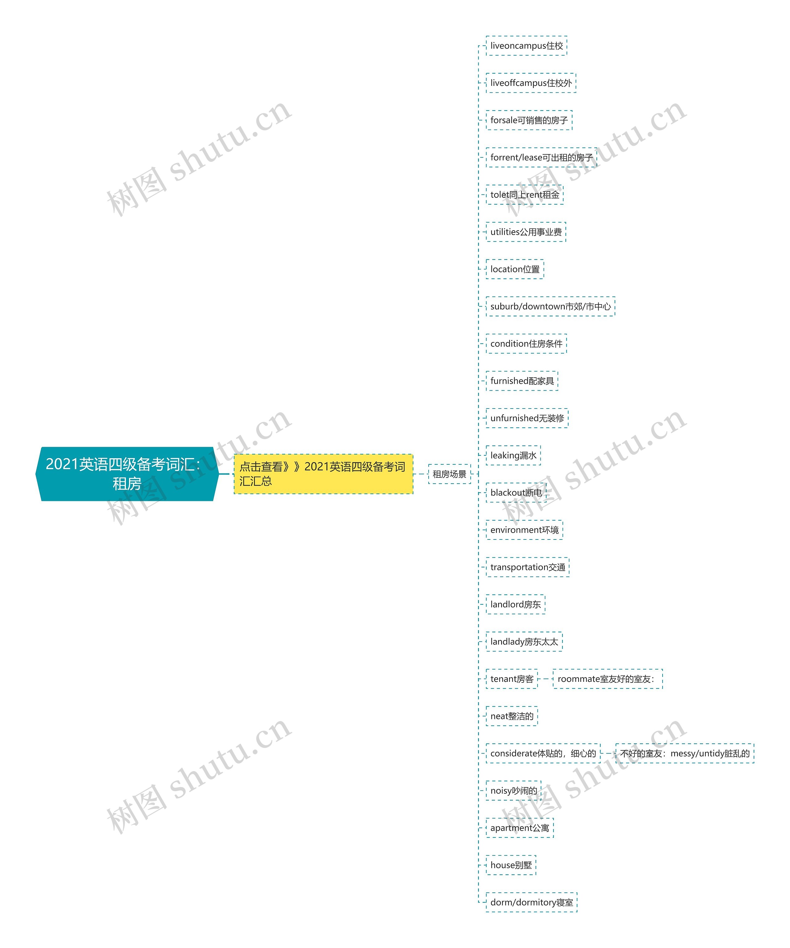 2021英语四级备考词汇：租房思维导图