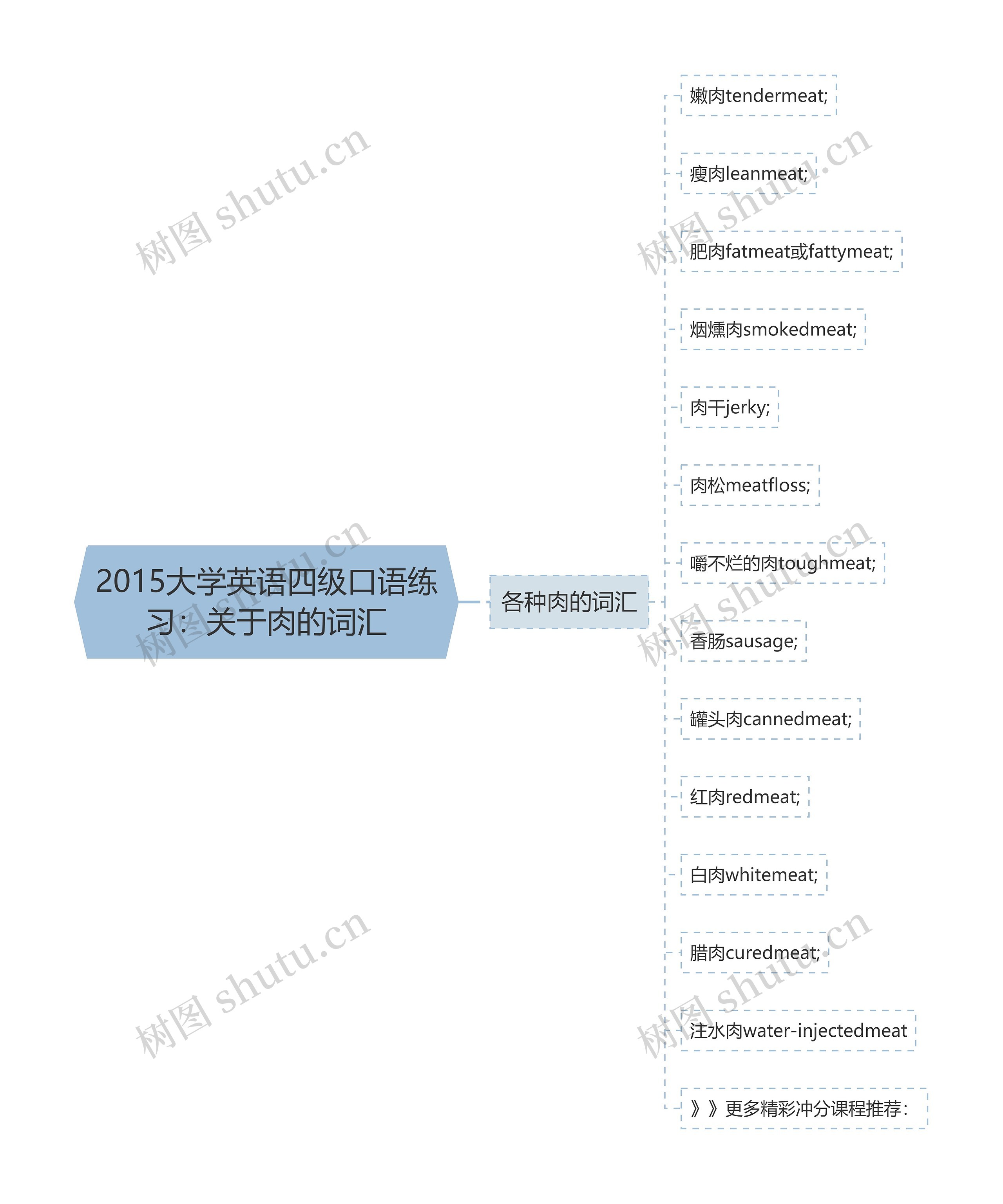 2015大学英语四级口语练习：关于肉的词汇