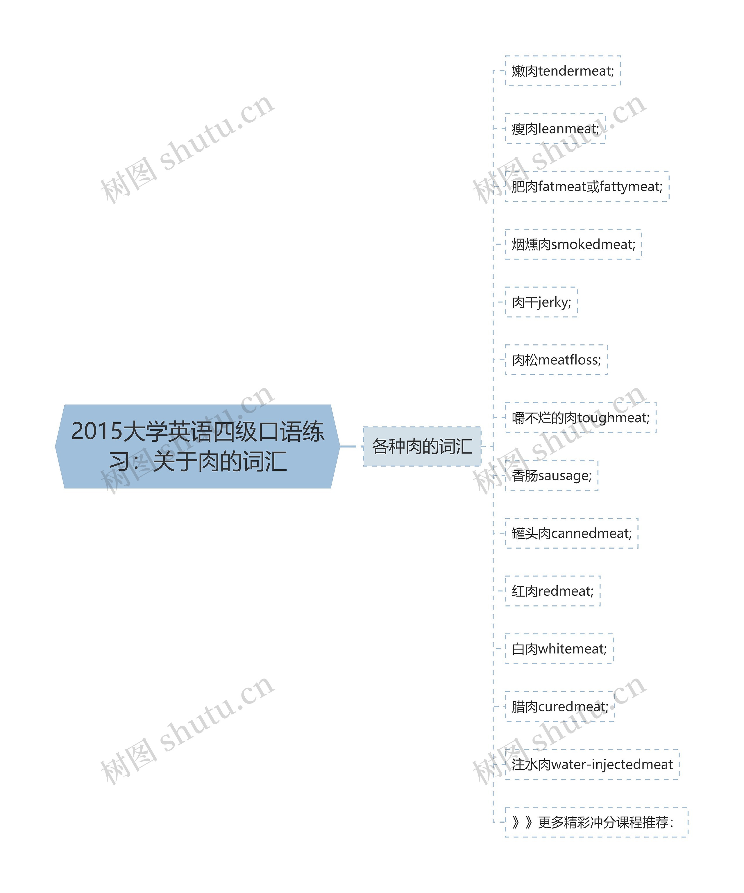 2015大学英语四级口语练习：关于肉的词汇思维导图