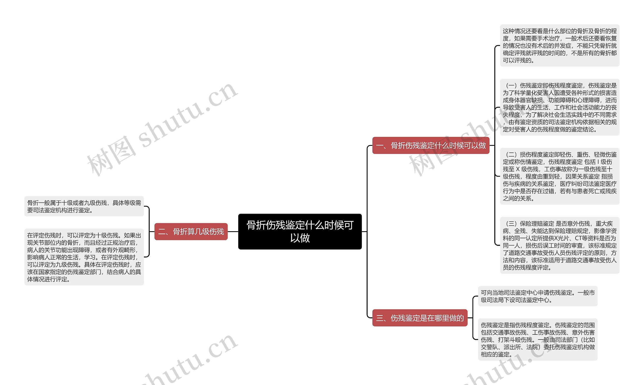 骨折伤残鉴定什么时候可以做思维导图
