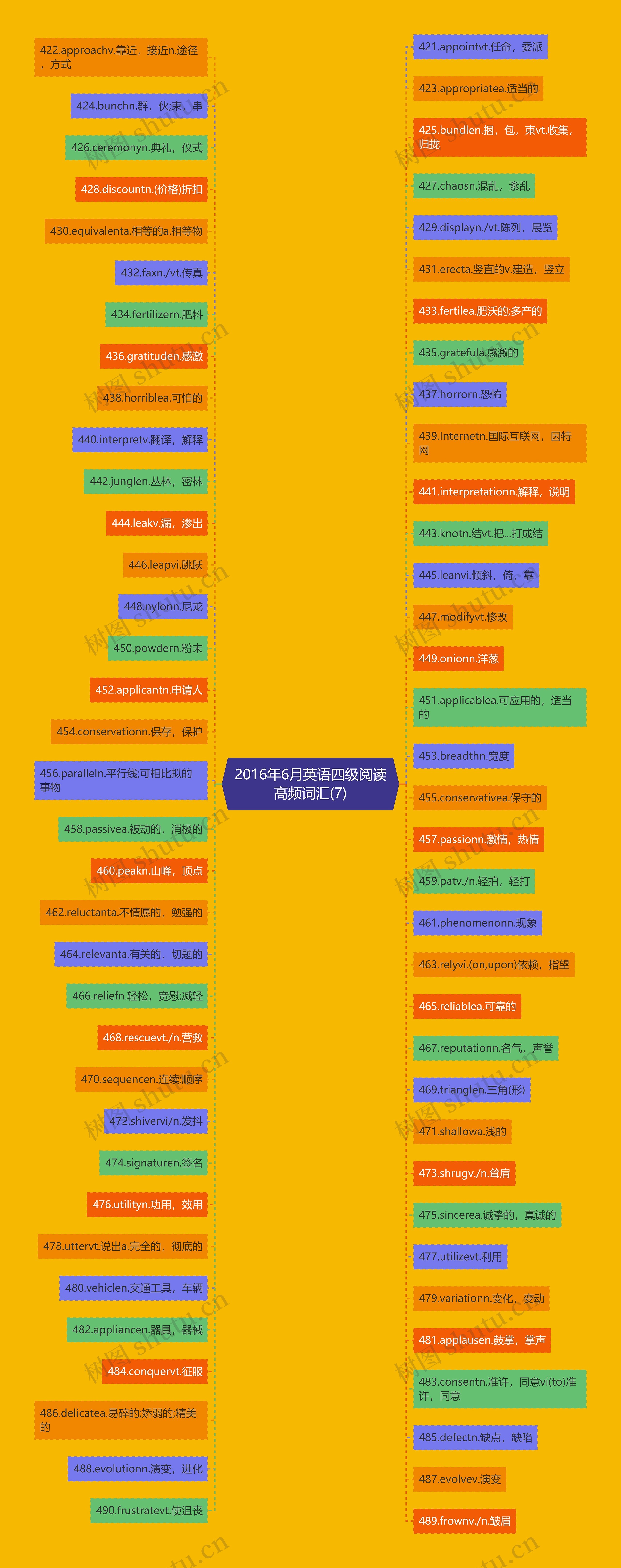 2016年6月英语四级阅读高频词汇(7)思维导图