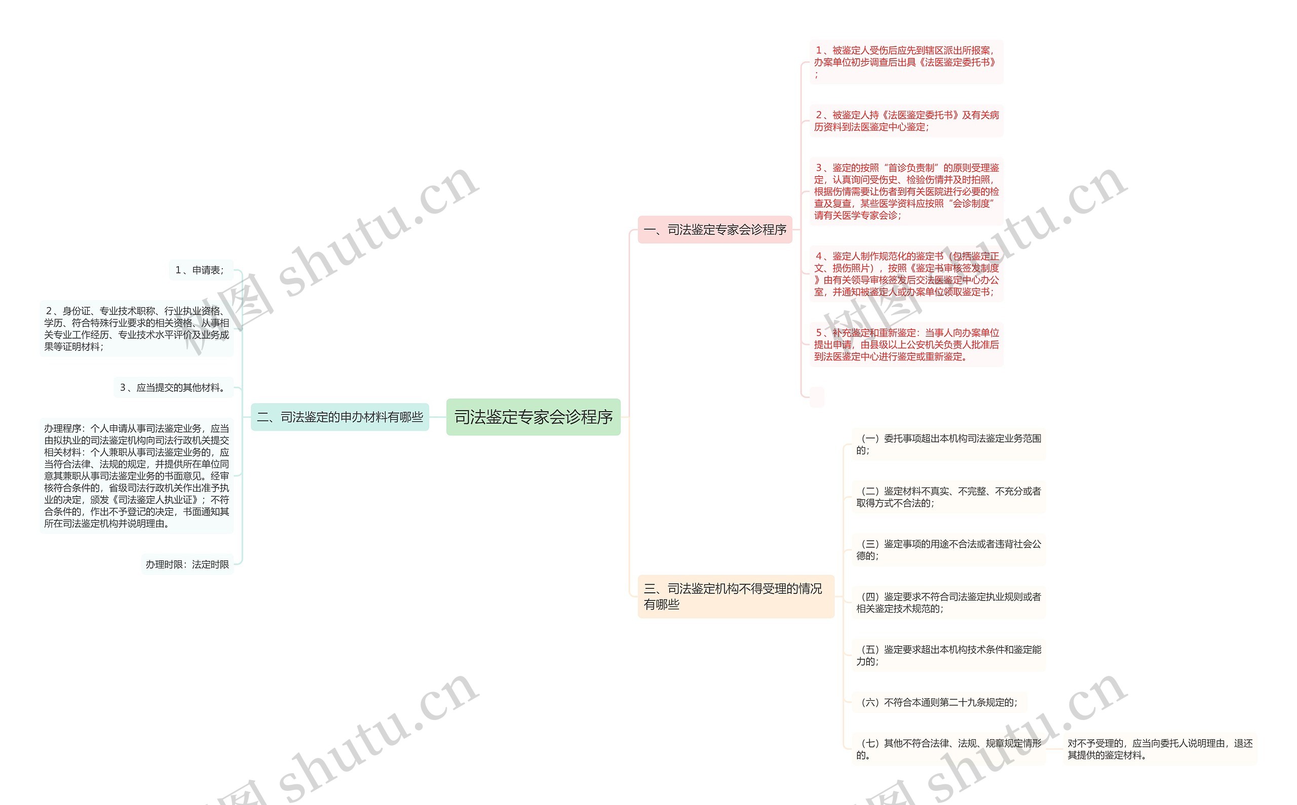 司法鉴定专家会诊程序思维导图