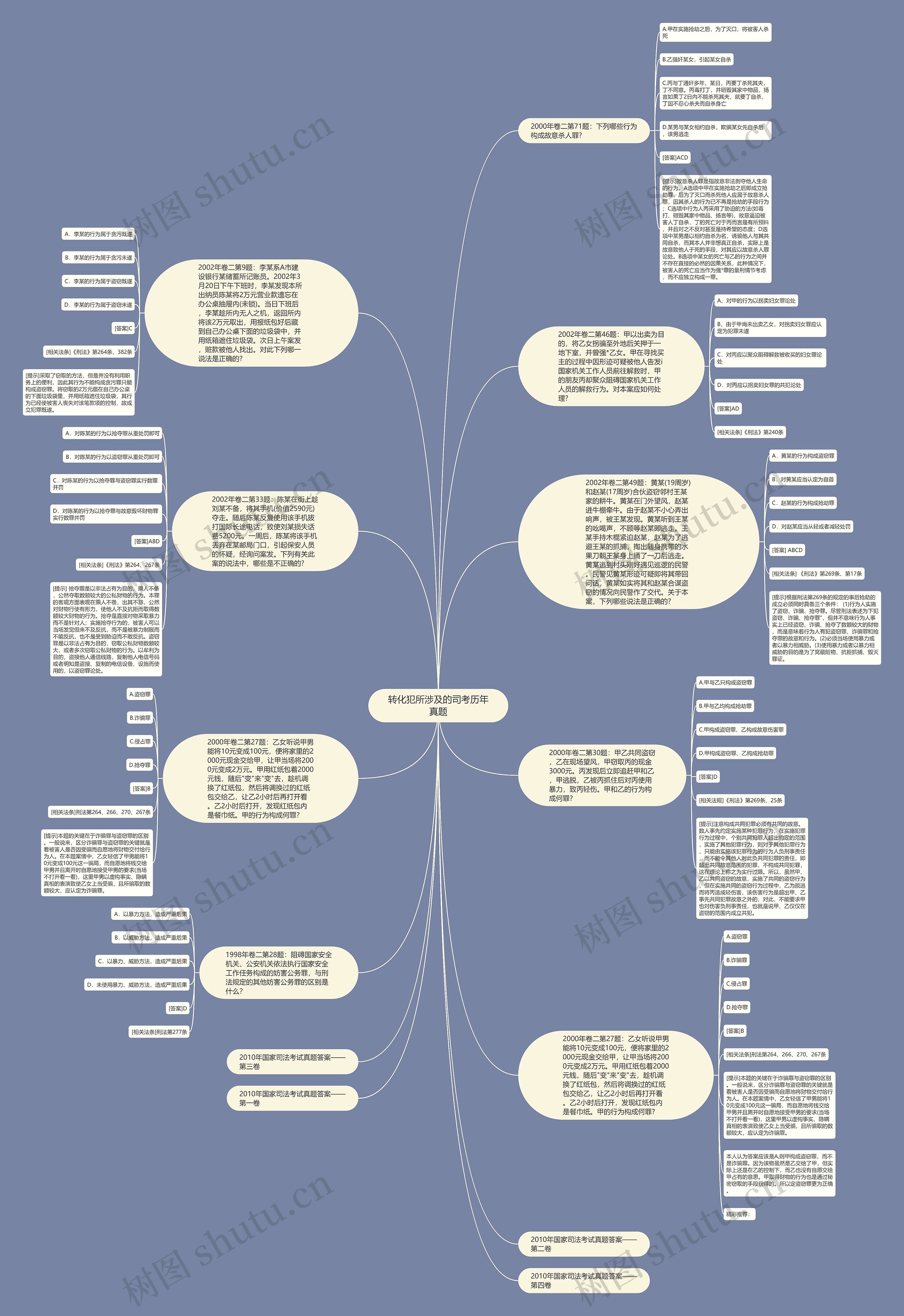 转化犯所涉及的司考历年真题思维导图