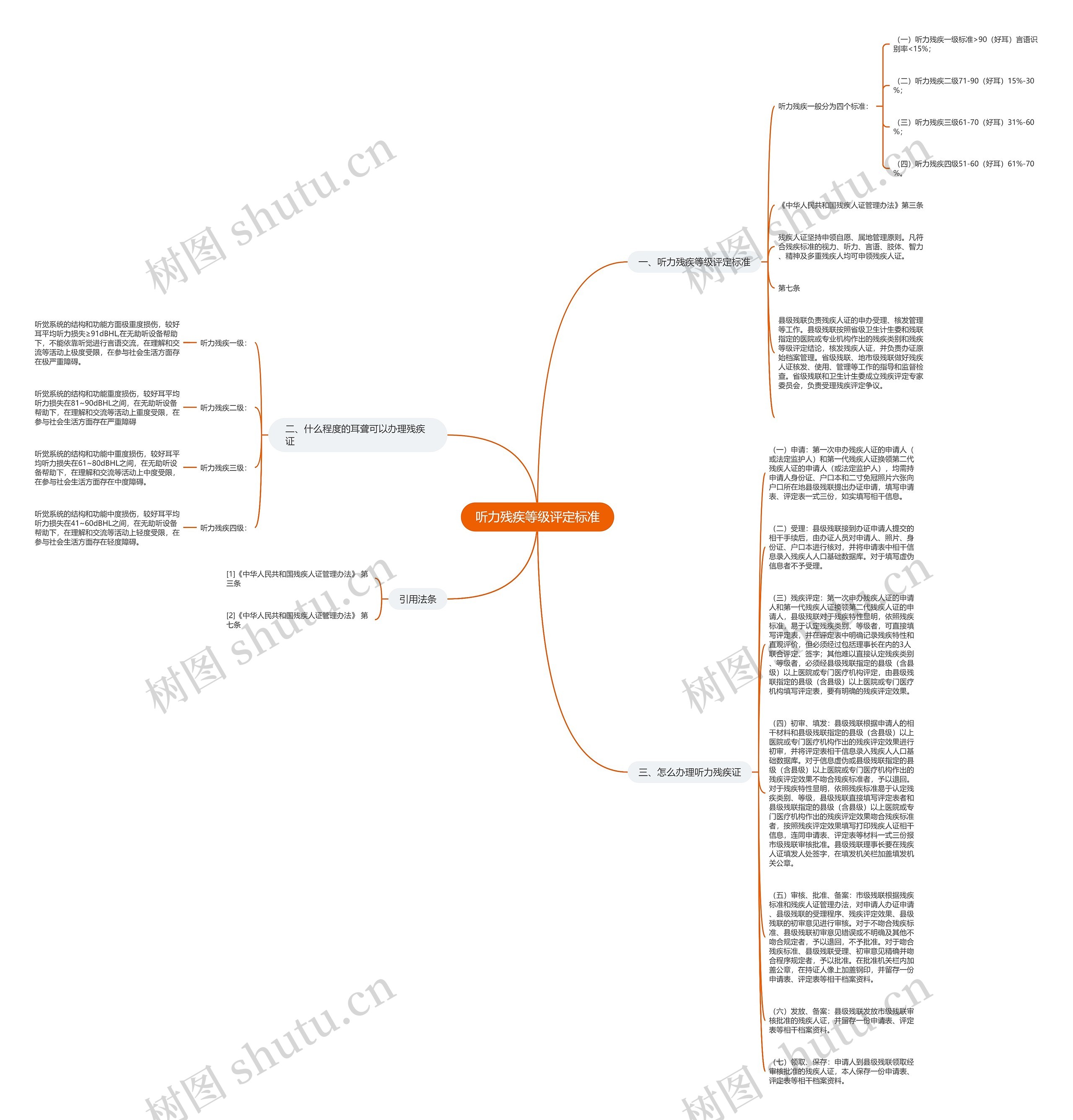 听力残疾等级评定标准思维导图