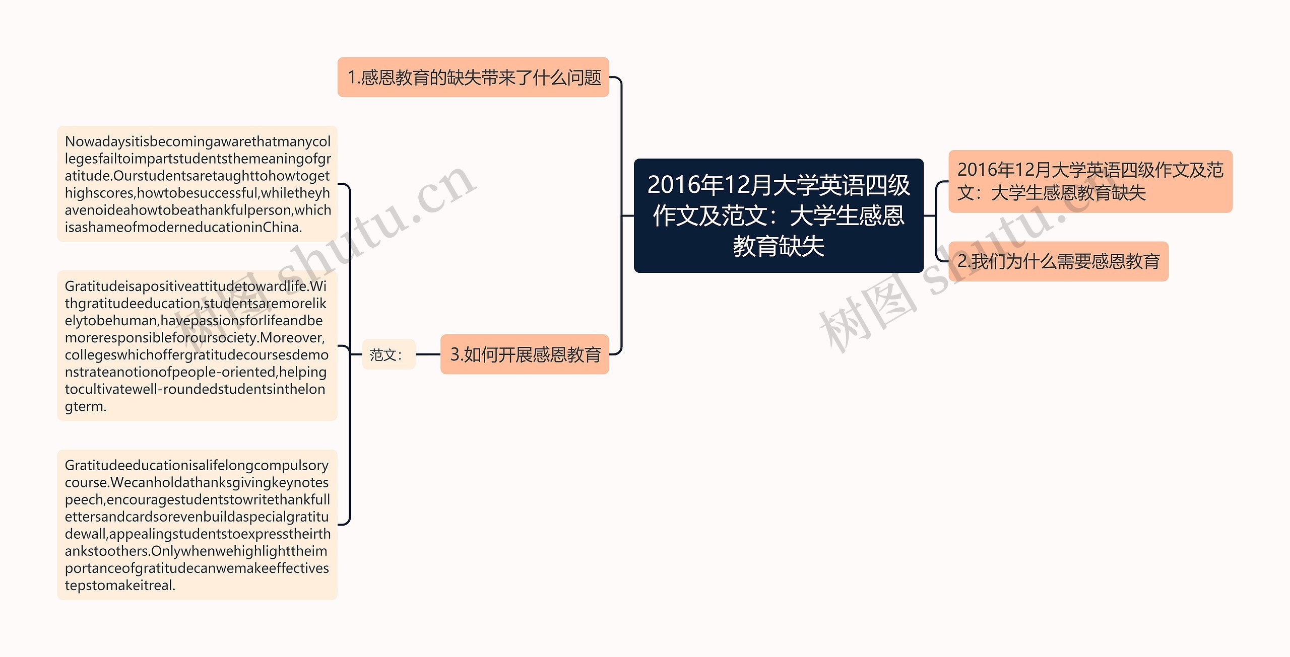 2016年12月大学英语四级作文及范文：大学生感恩教育缺失思维导图